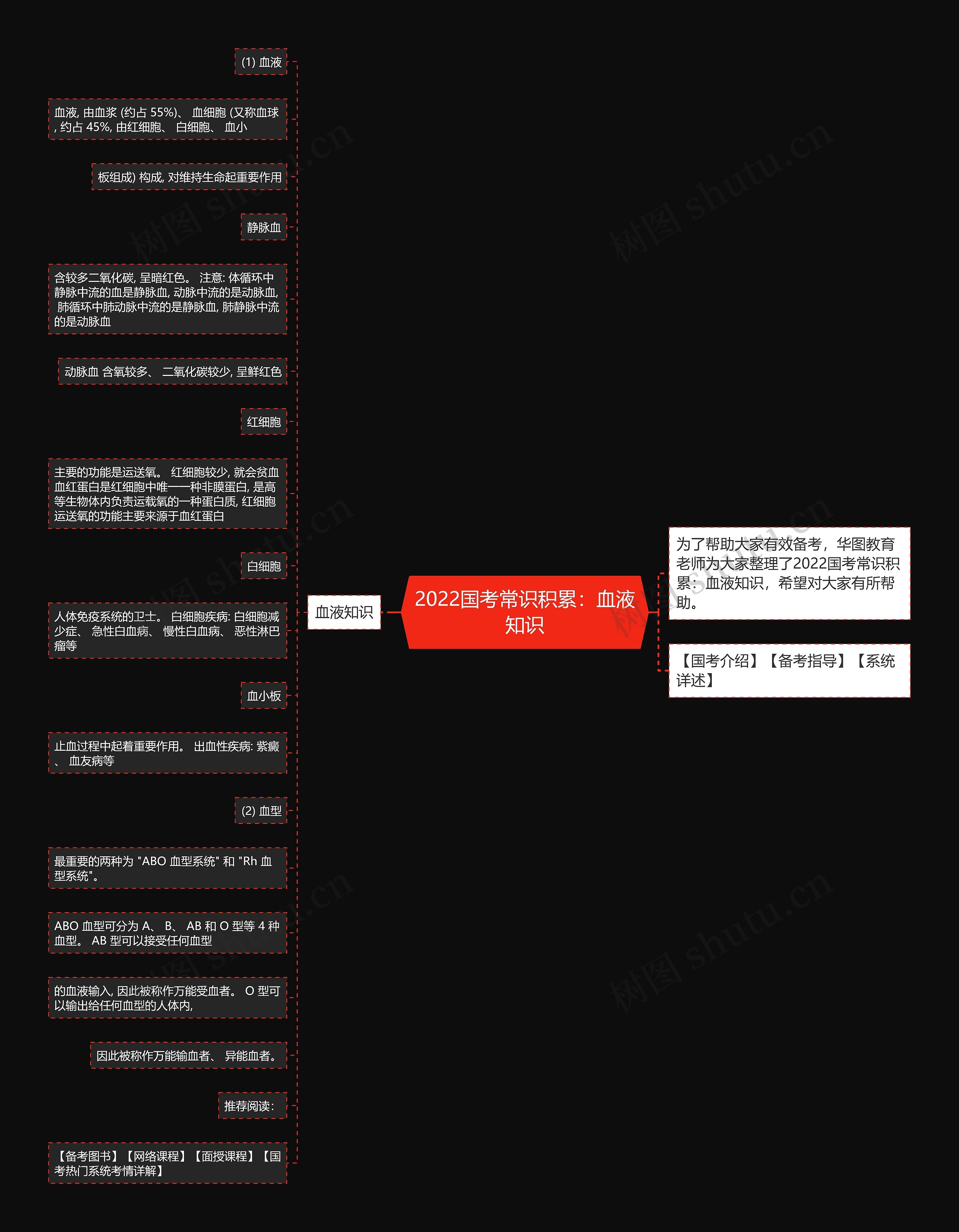 2022国考常识积累：血液知识思维导图