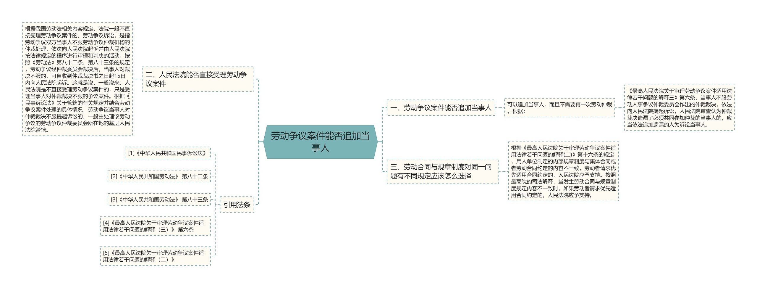 劳动争议案件能否追加当事人思维导图