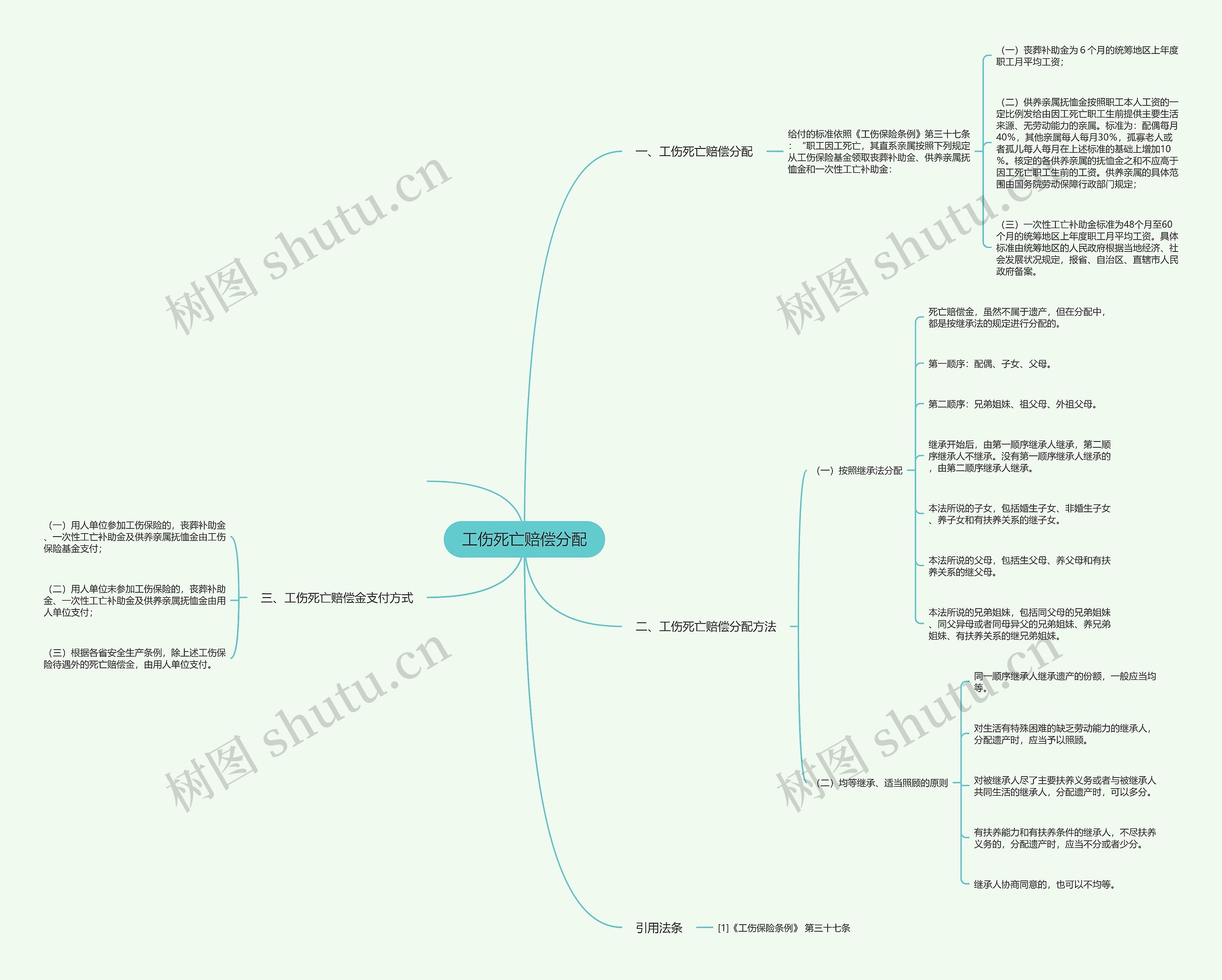 工伤死亡赔偿分配思维导图
