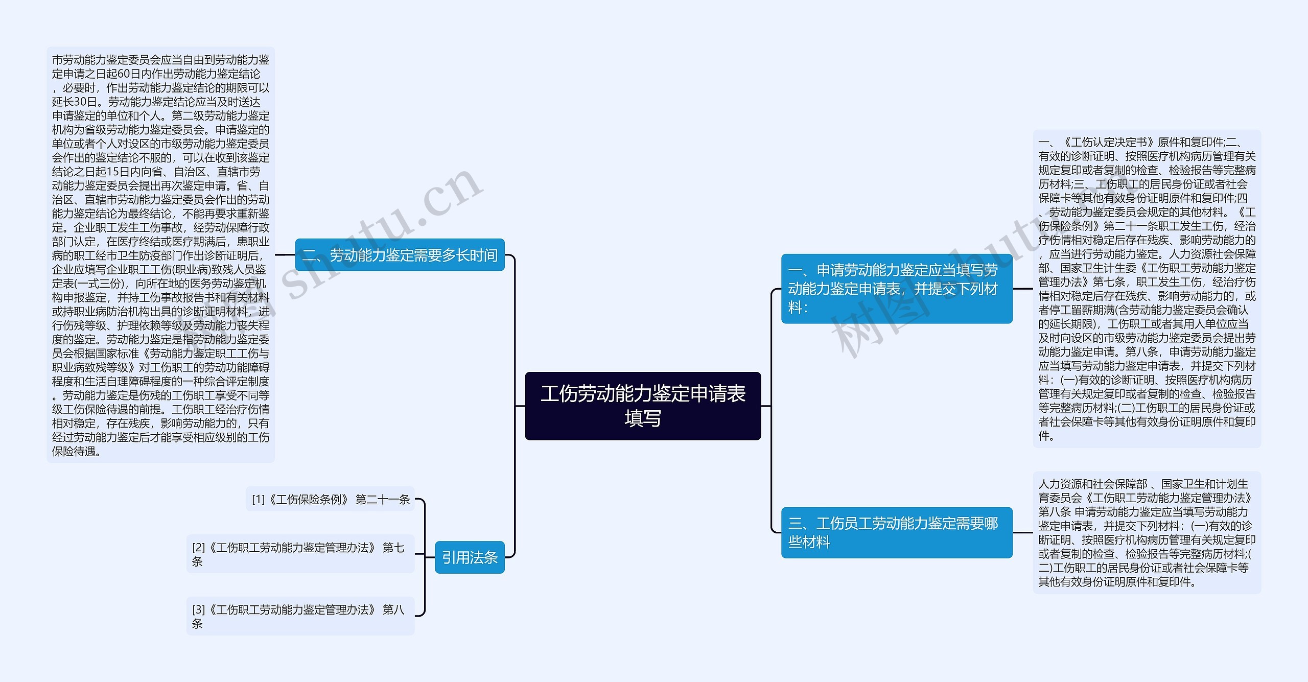 工伤劳动能力鉴定申请表填写思维导图