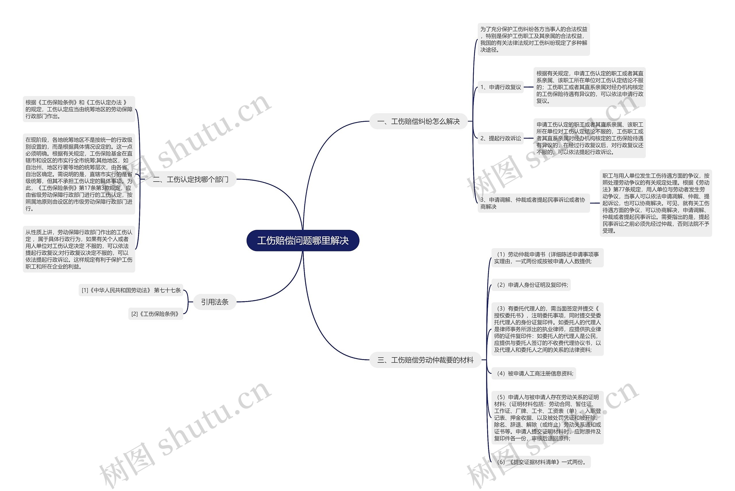 工伤赔偿问题哪里解决思维导图