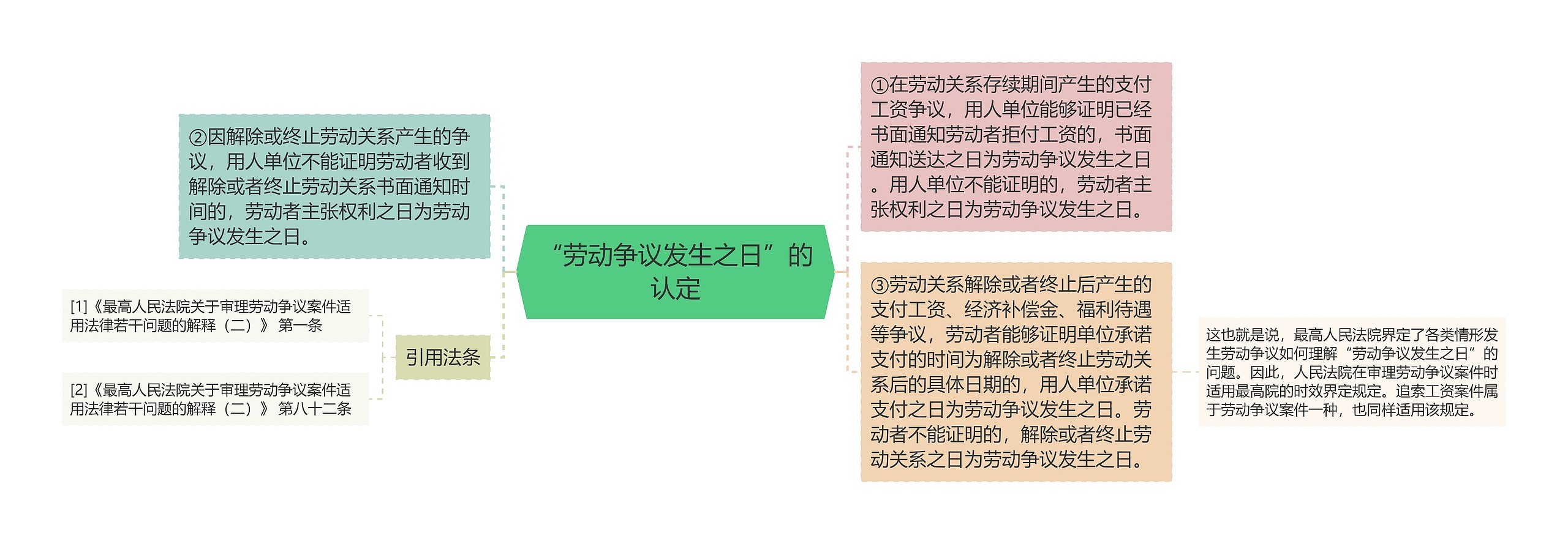 “劳动争议发生之日”的认定思维导图