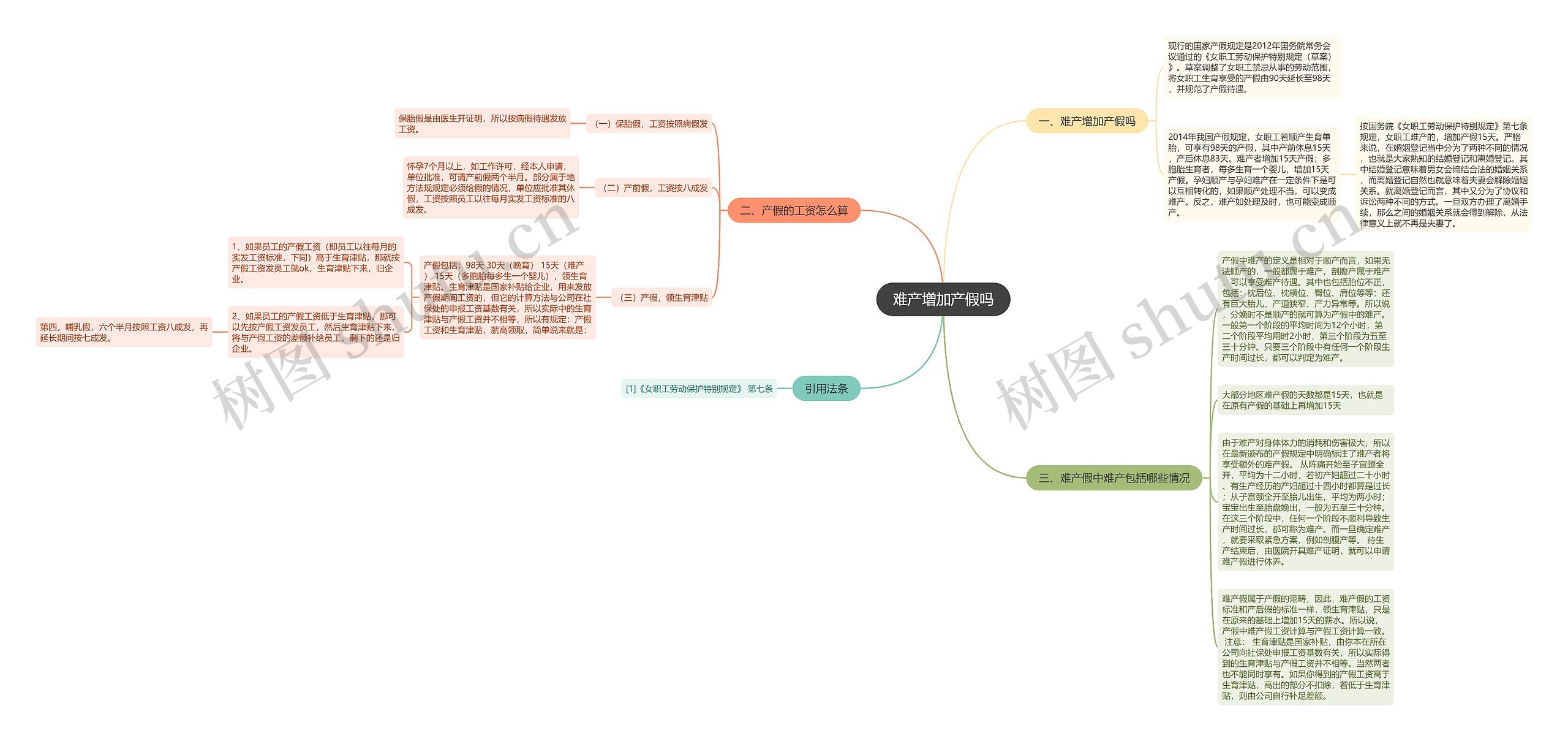 难产增加产假吗思维导图