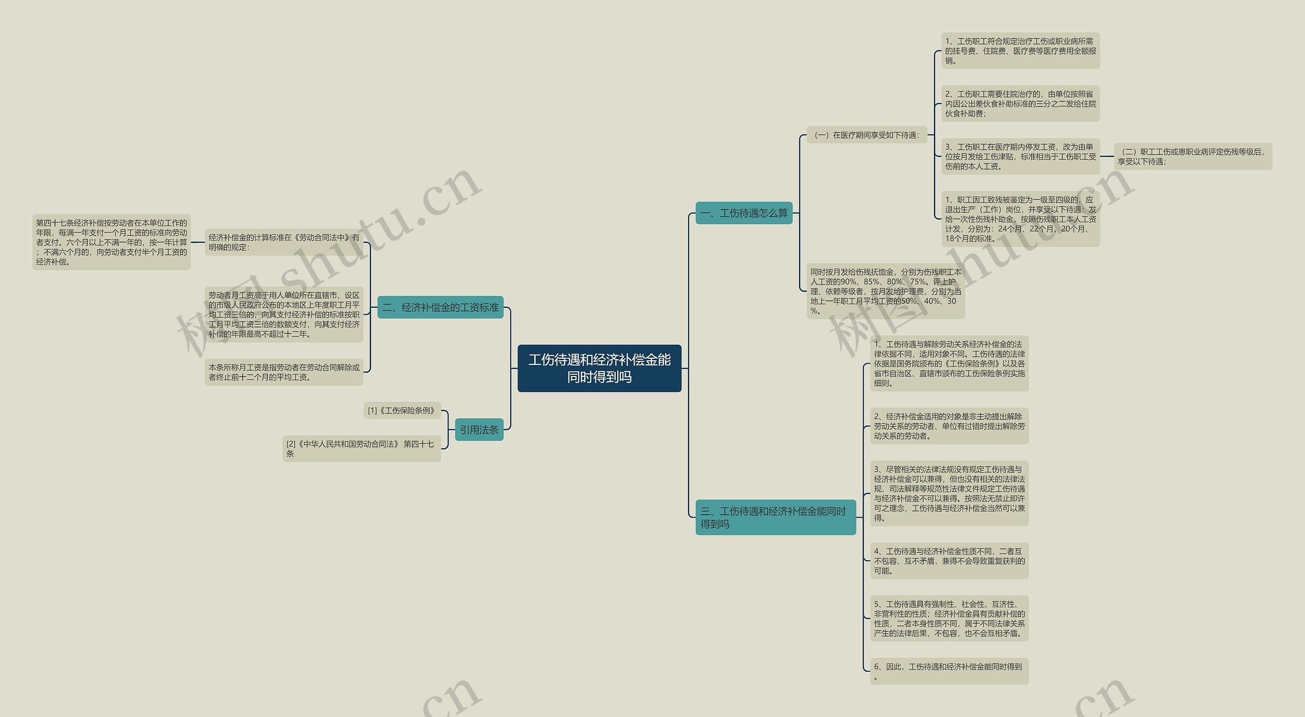工伤待遇和经济补偿金能同时得到吗思维导图