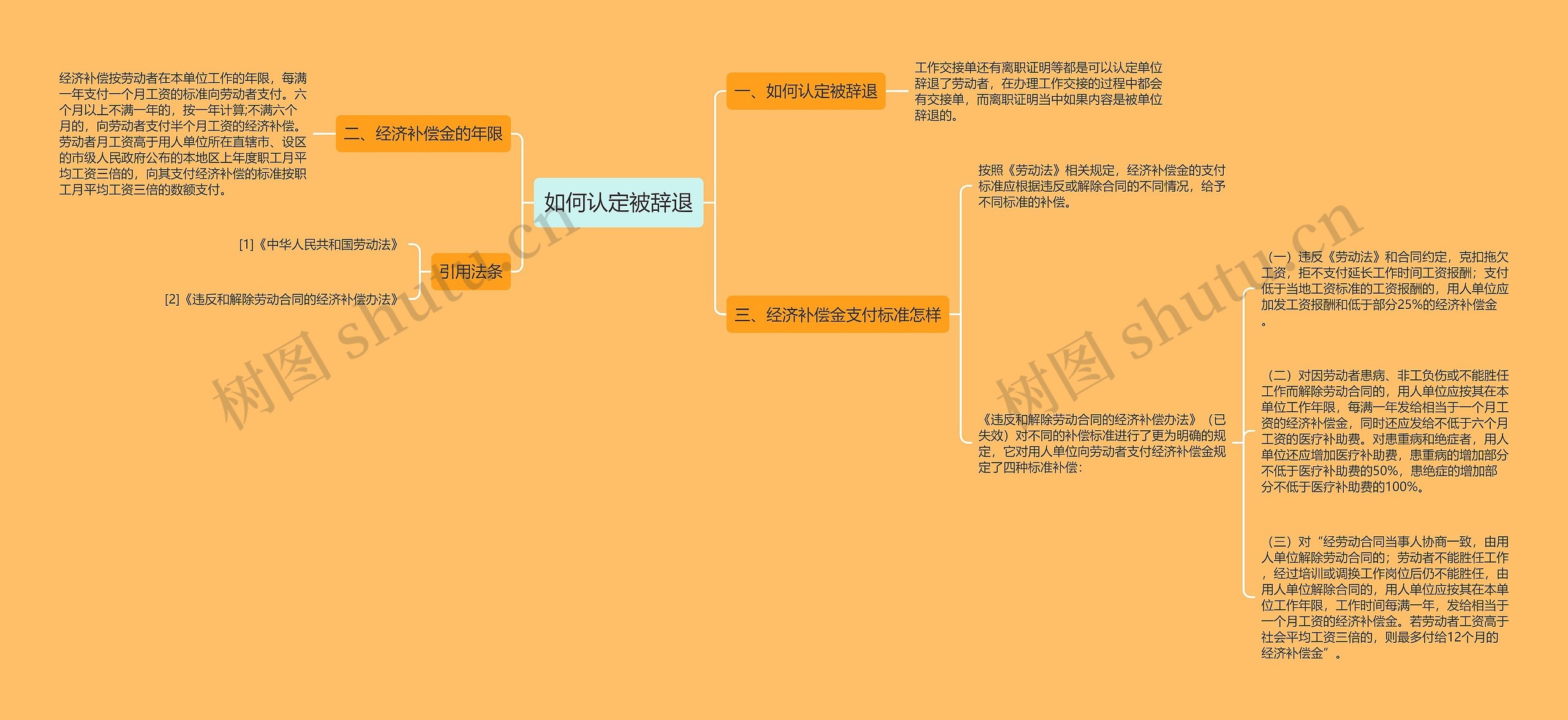 如何认定被辞退思维导图