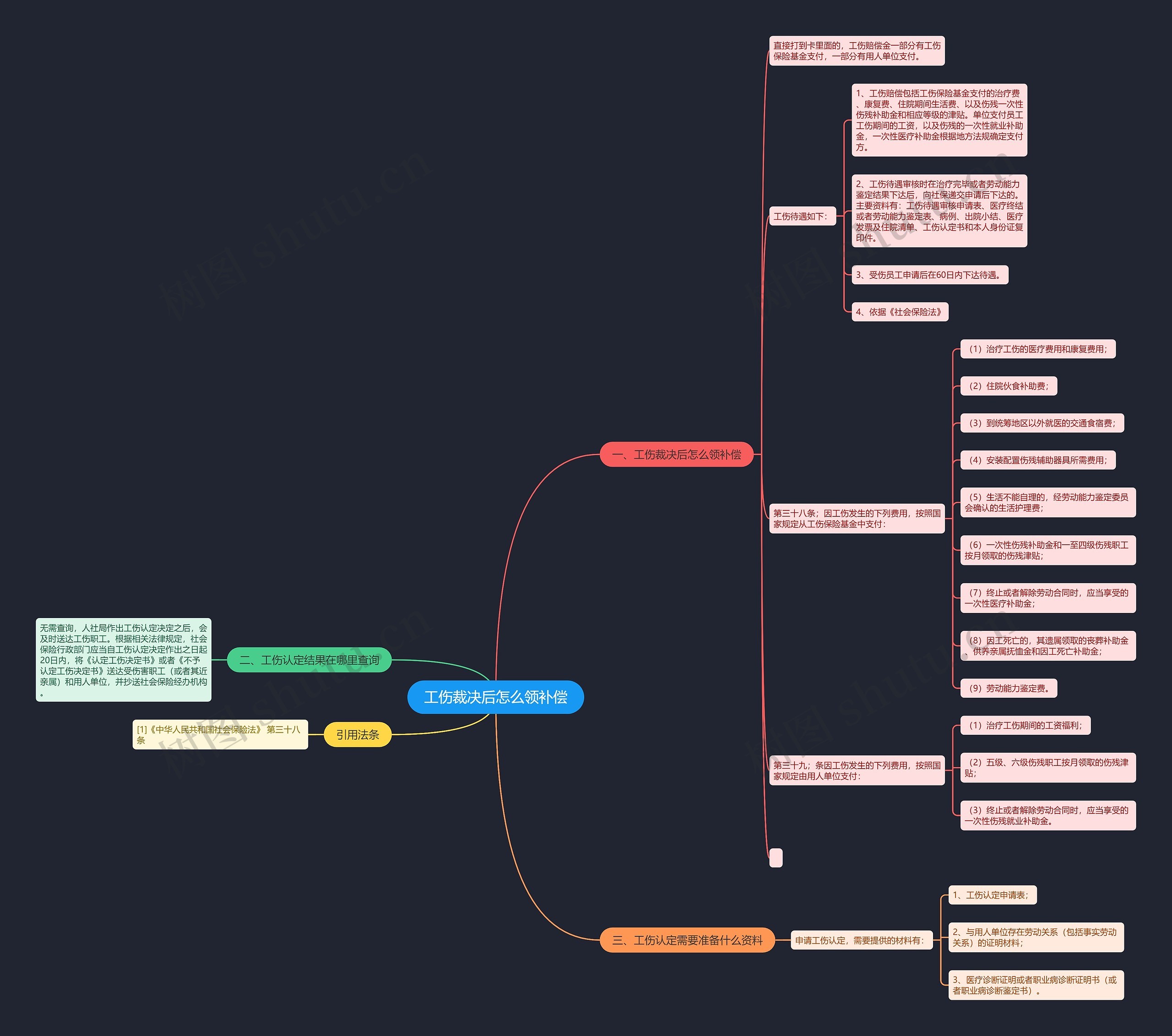工伤裁决后怎么领补偿思维导图