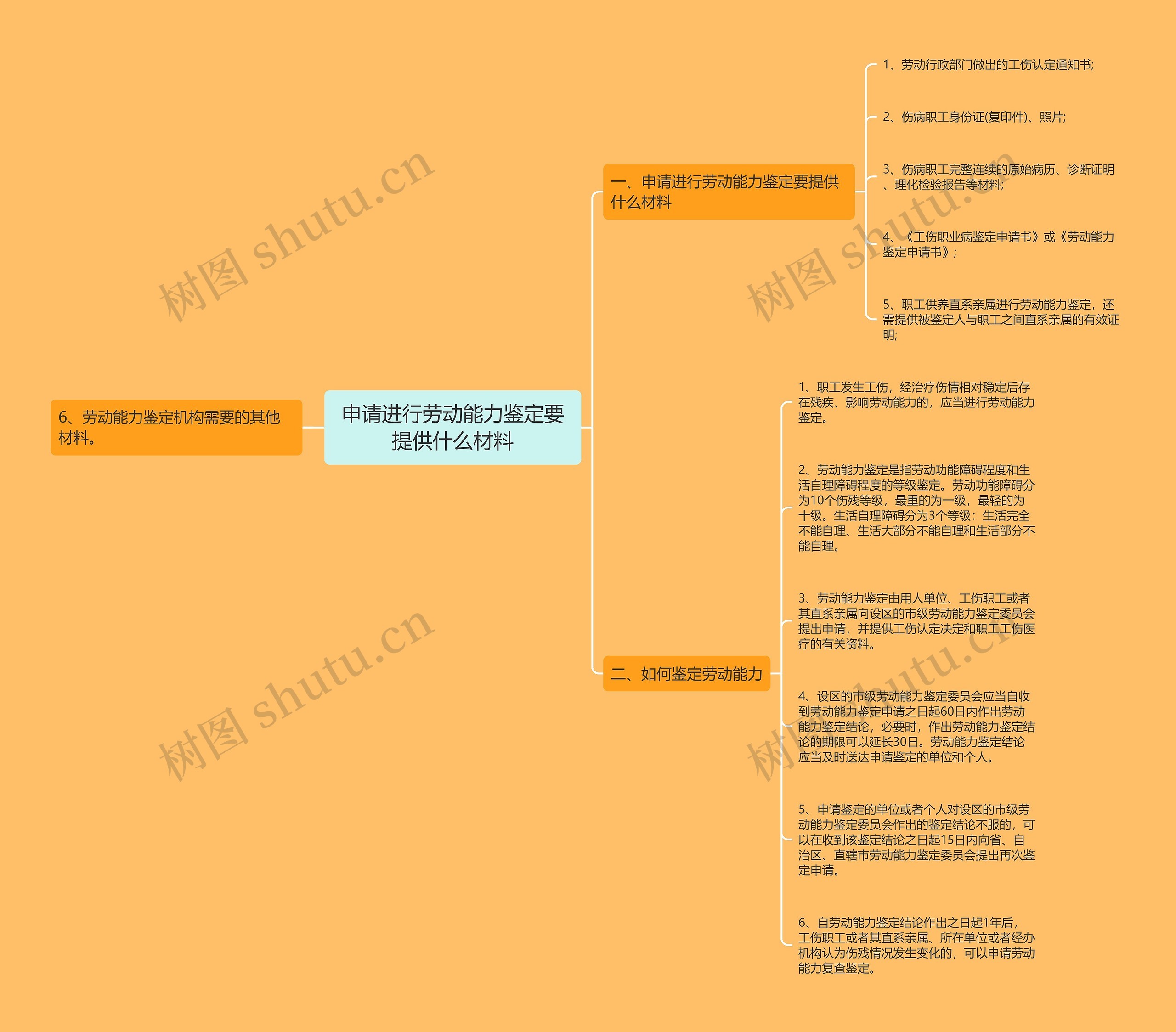 申请进行劳动能力鉴定要提供什么材料思维导图