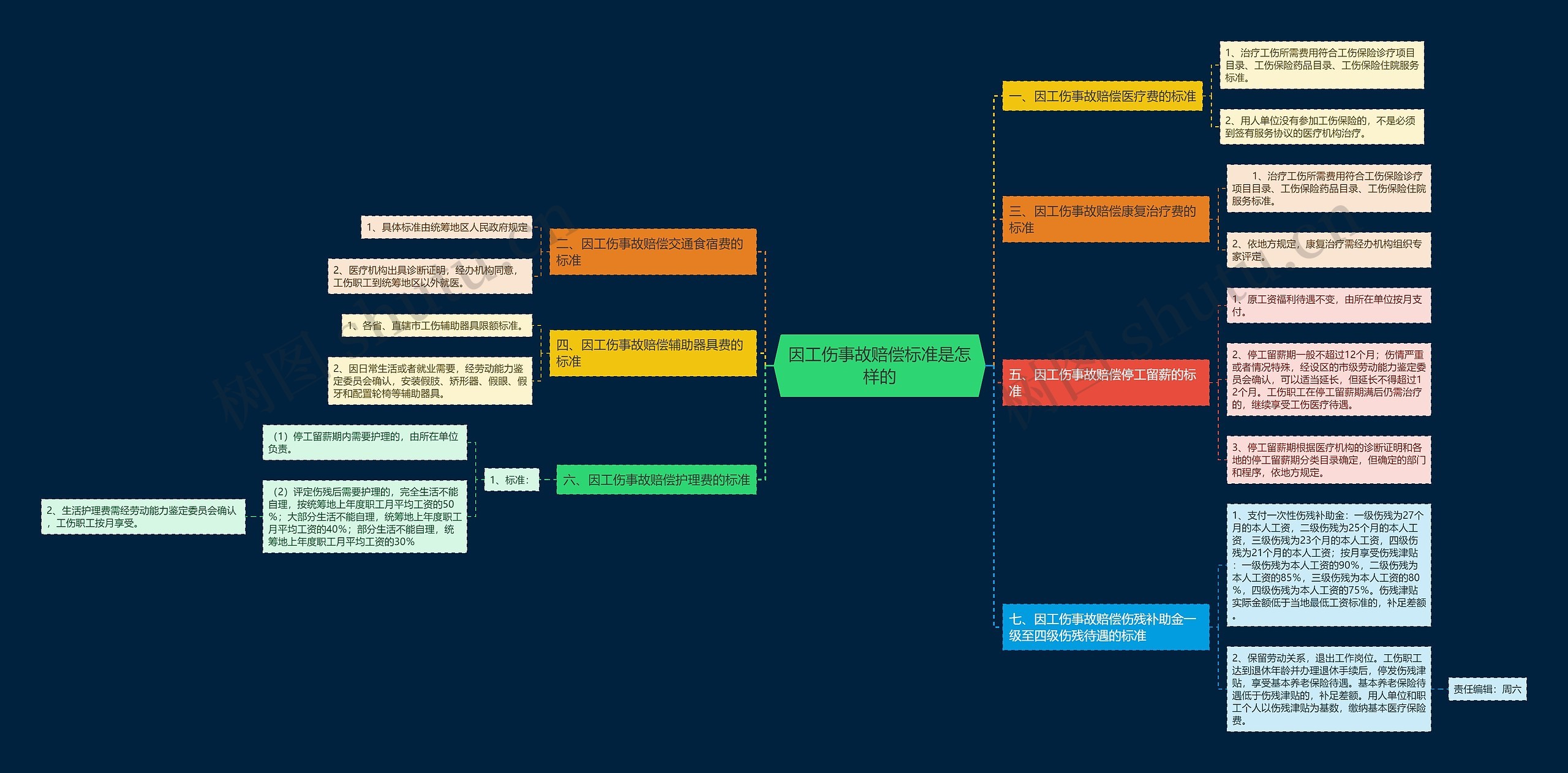 因工伤事故赔偿标准是怎样的思维导图