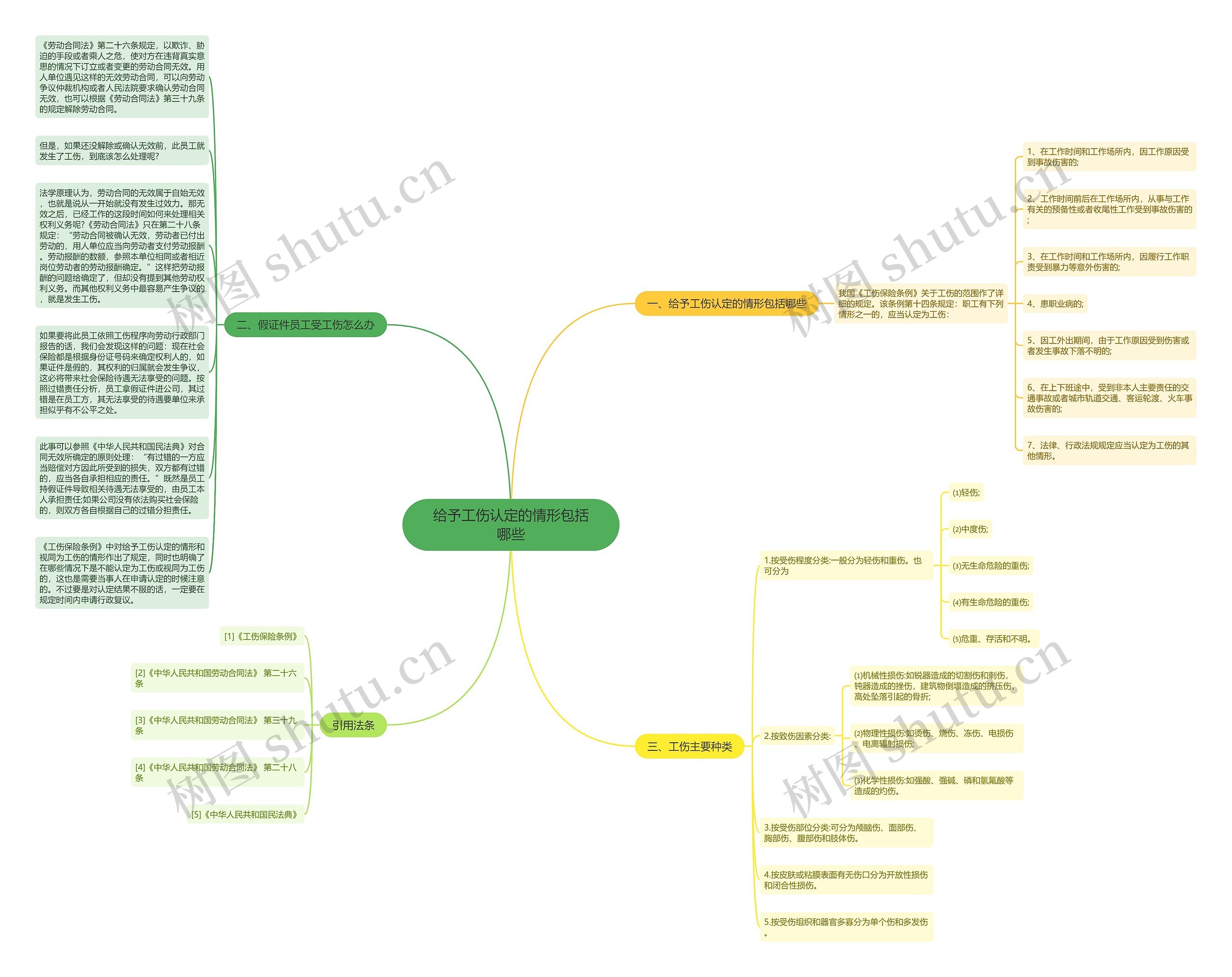 给予工伤认定的情形包括哪些思维导图