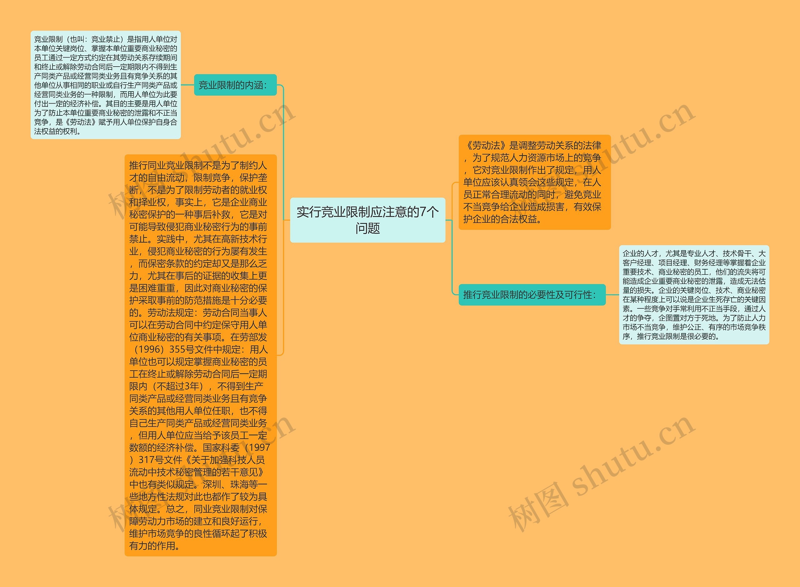 实行竞业限制应注意的7个问题思维导图