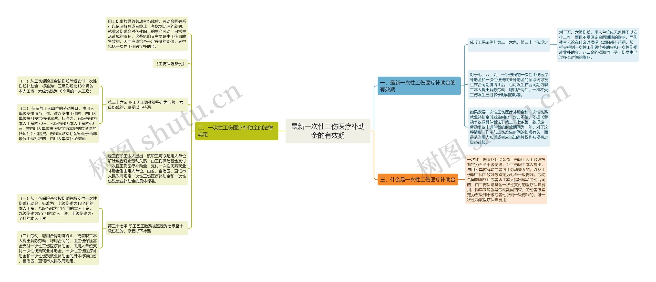 最新一次性工伤医疗补助金的有效期思维导图