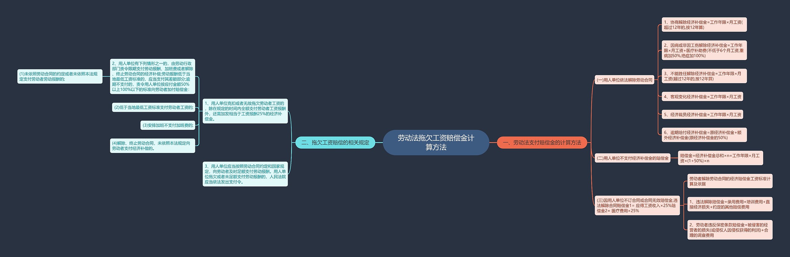 劳动法拖欠工资赔偿金计算方法思维导图