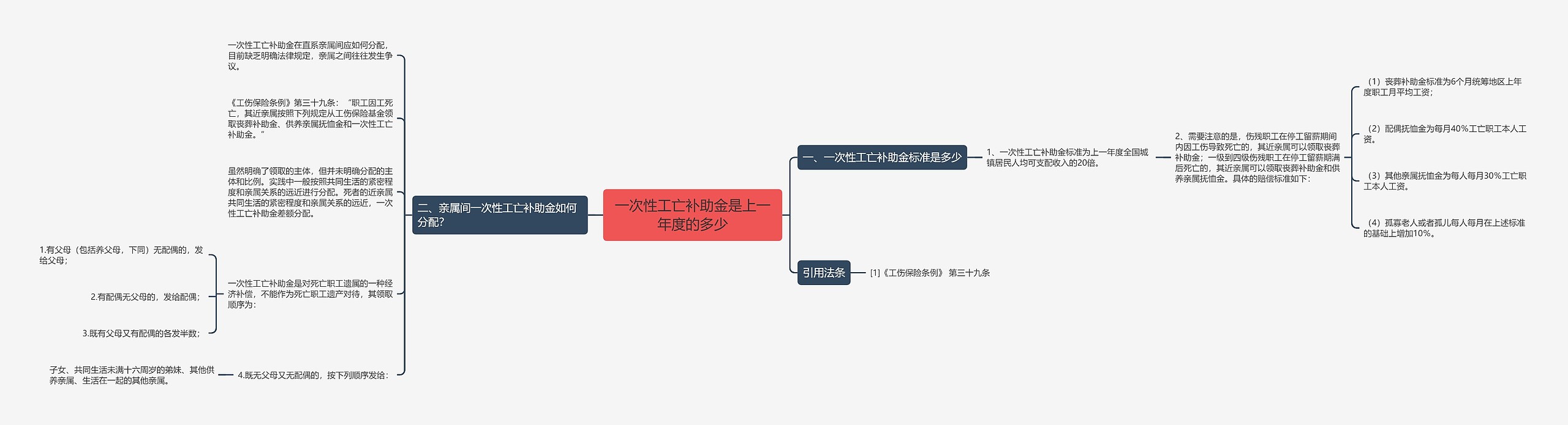 一次性工亡补助金是上一年度的多少思维导图