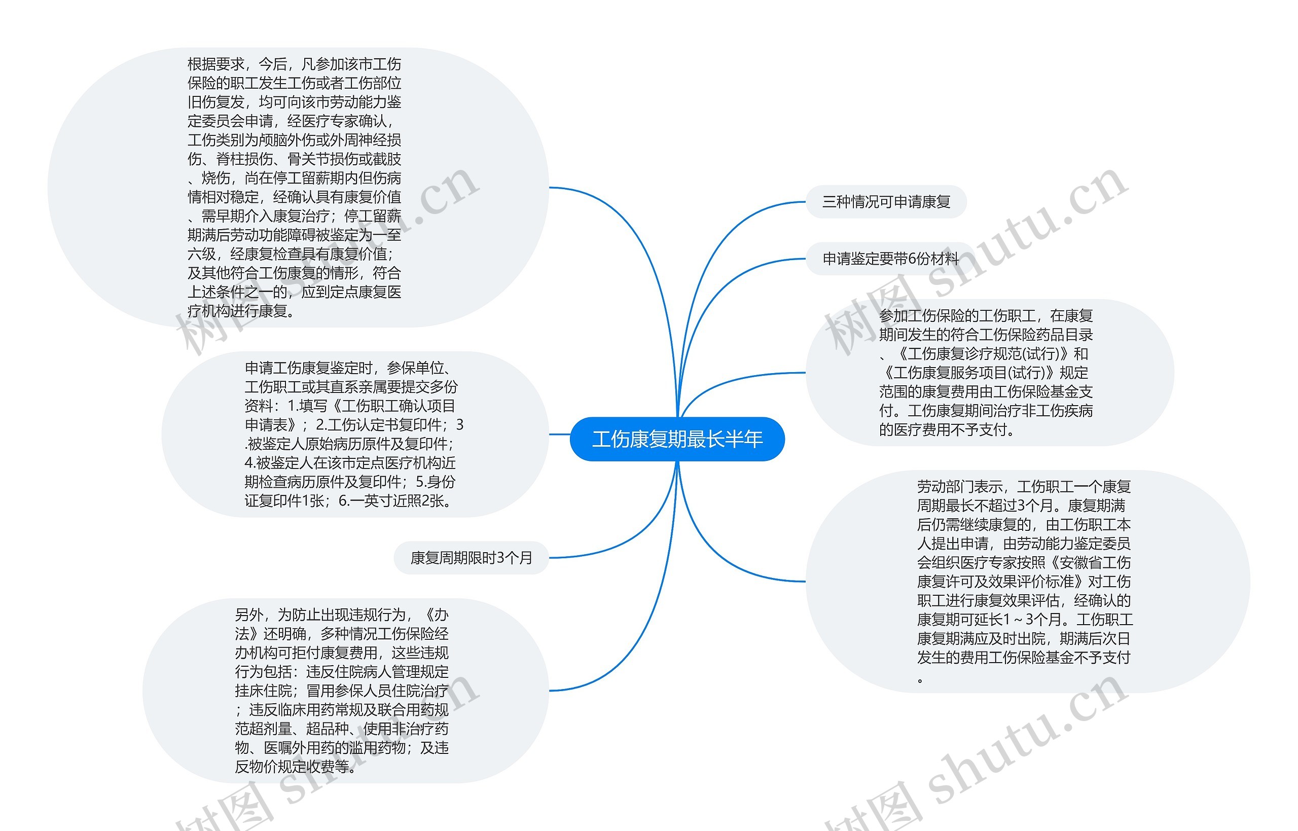 工伤康复期最长半年思维导图