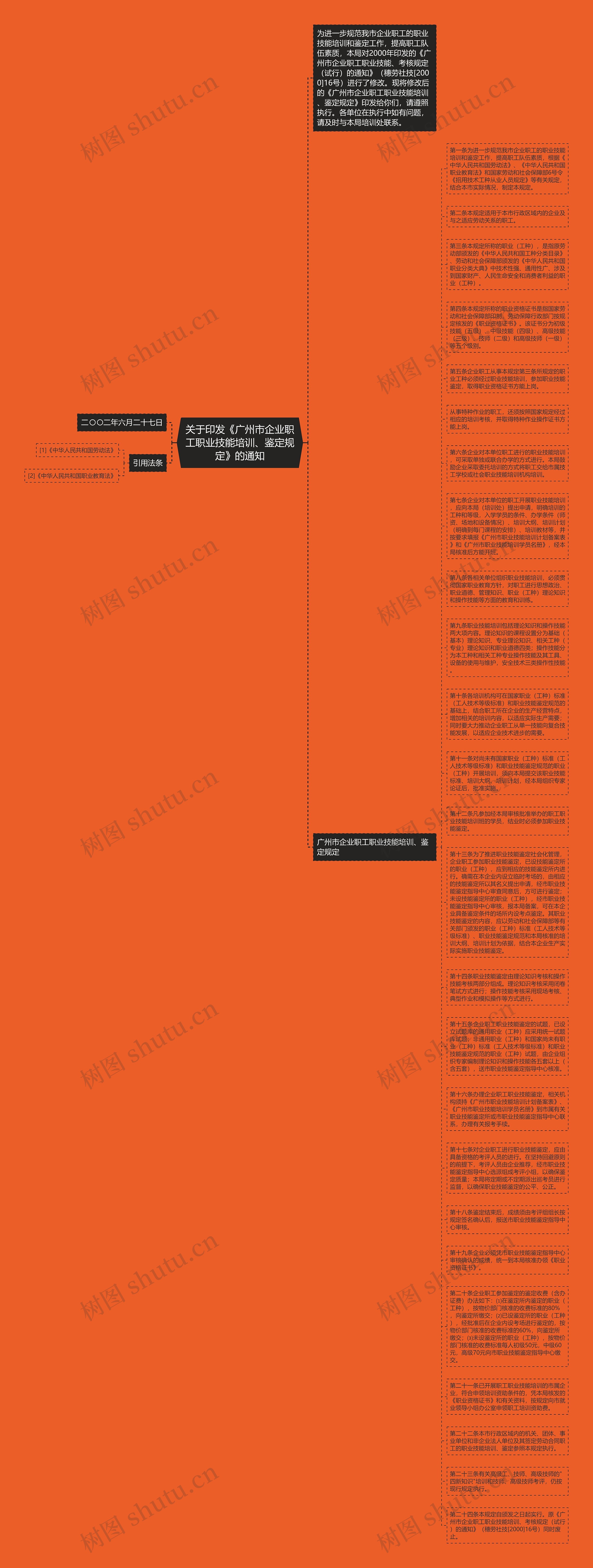 关于印发《广州市企业职工职业技能培训、鉴定规定》的通知思维导图