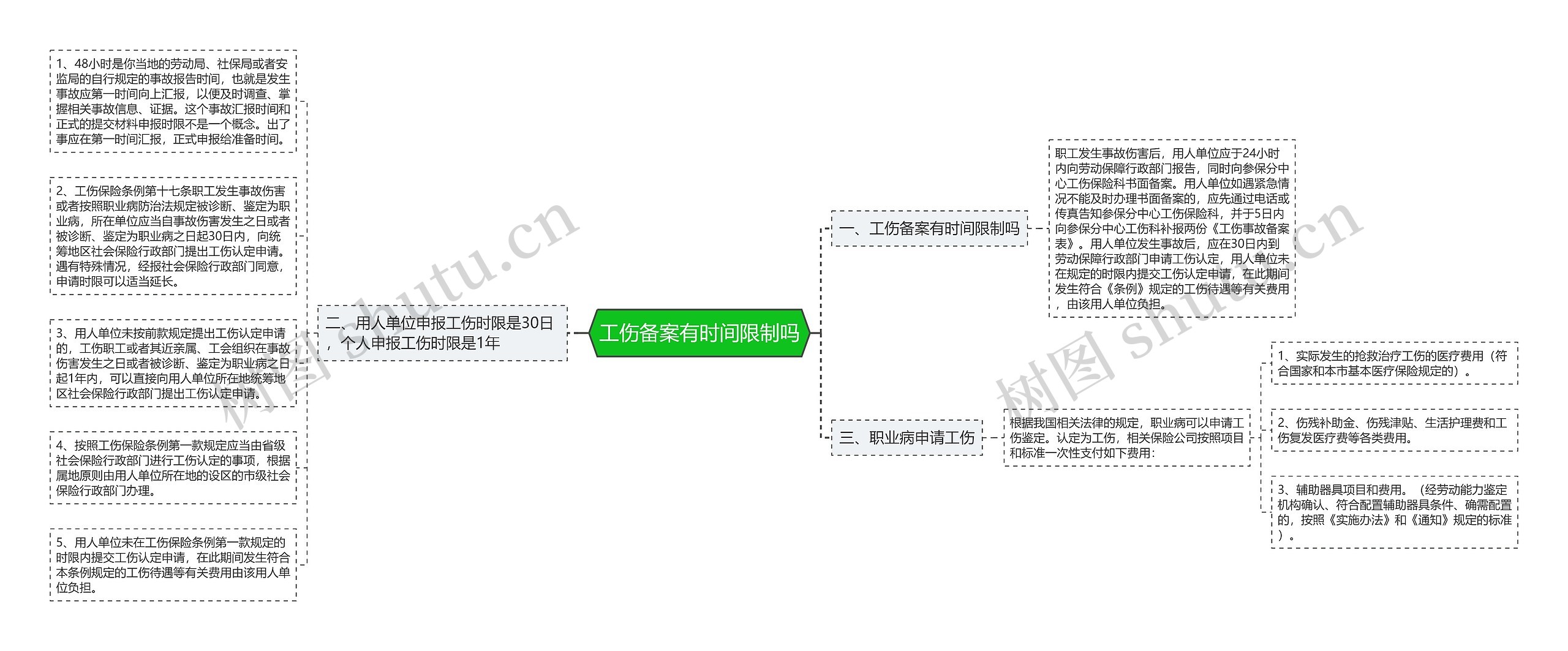 工伤备案有时间限制吗思维导图