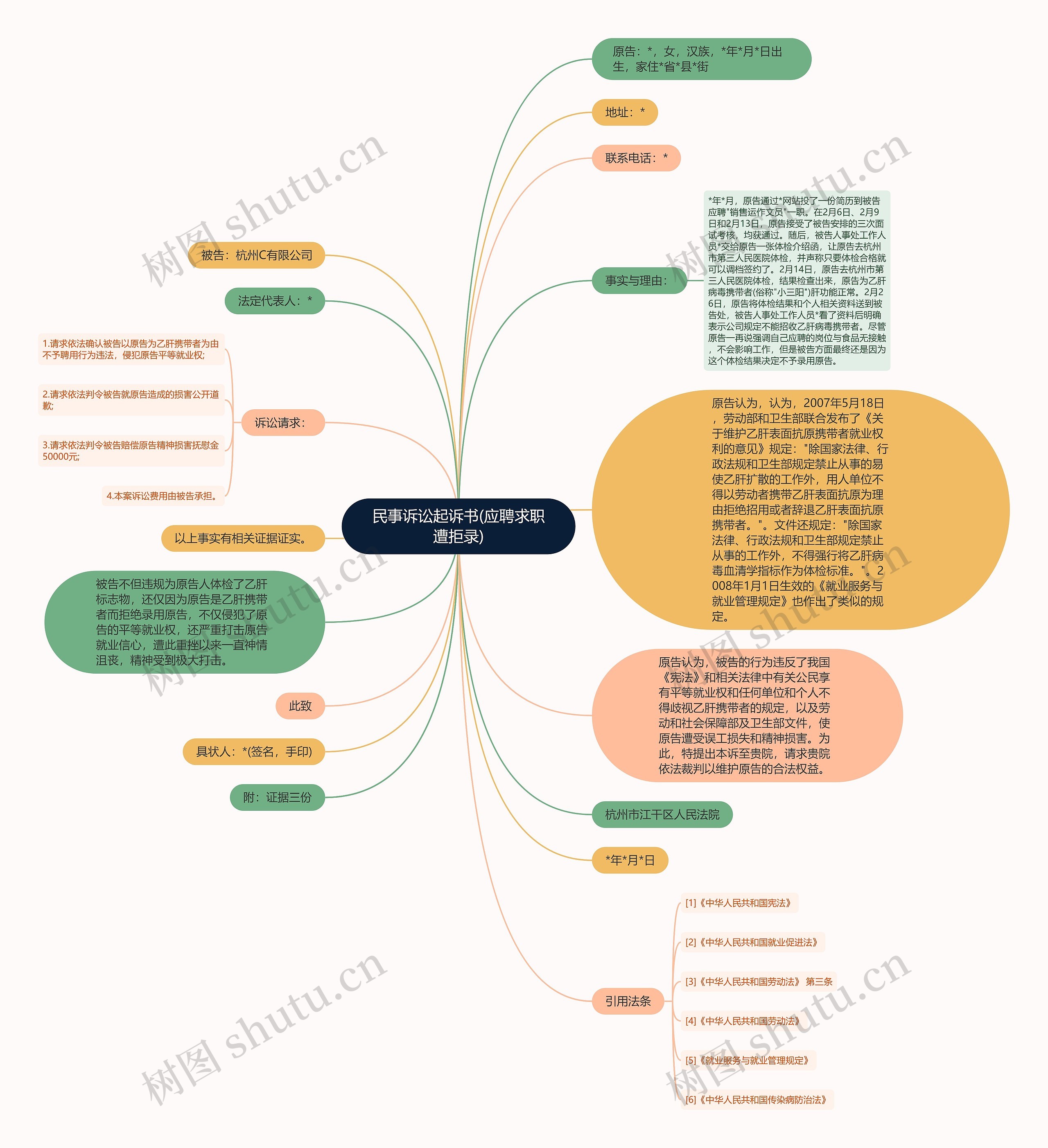 民事诉讼起诉书(应聘求职遭拒录)思维导图