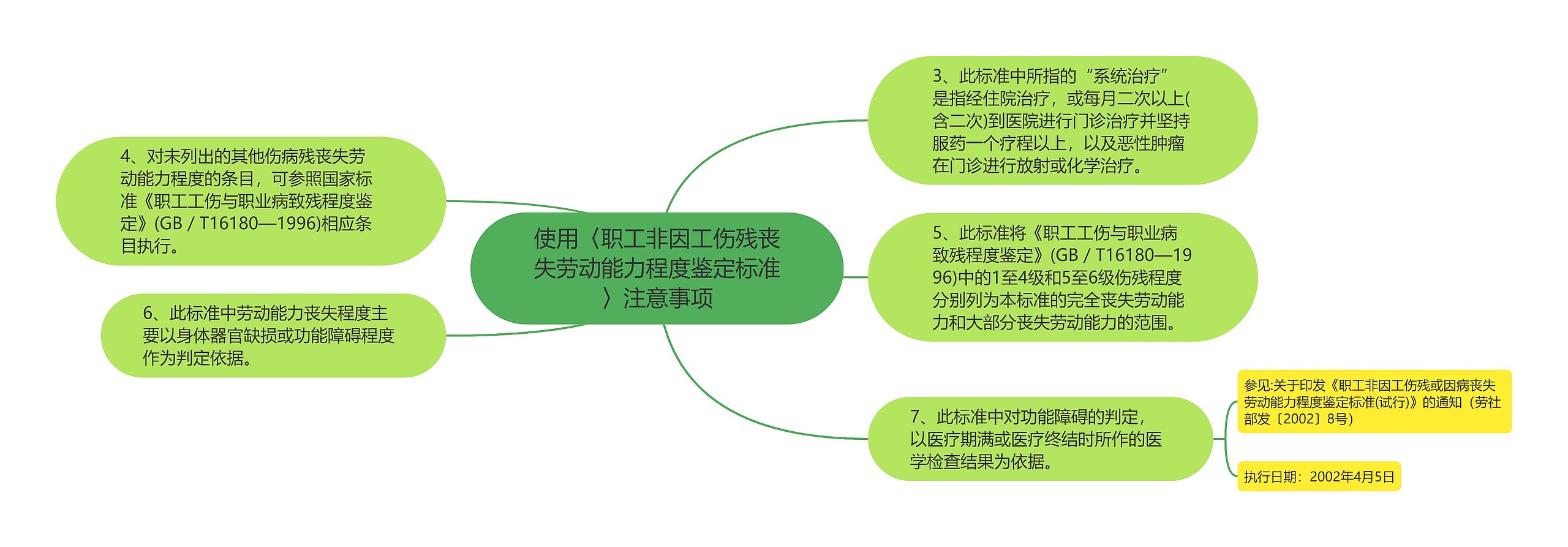 使用〈职工非因工伤残丧失劳动能力程度鉴定标准〉注意事项思维导图