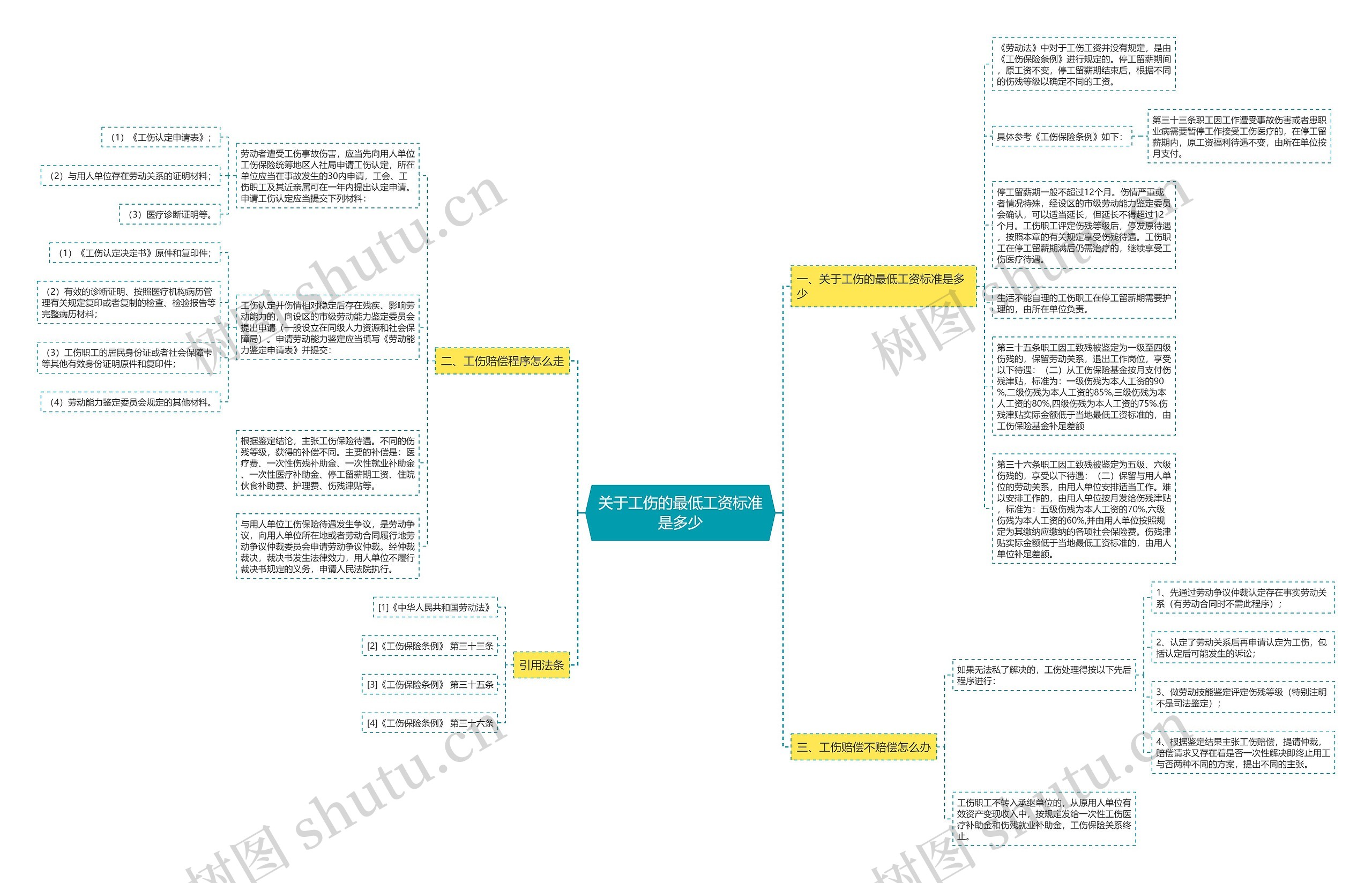 关于工伤的最低工资标准是多少思维导图