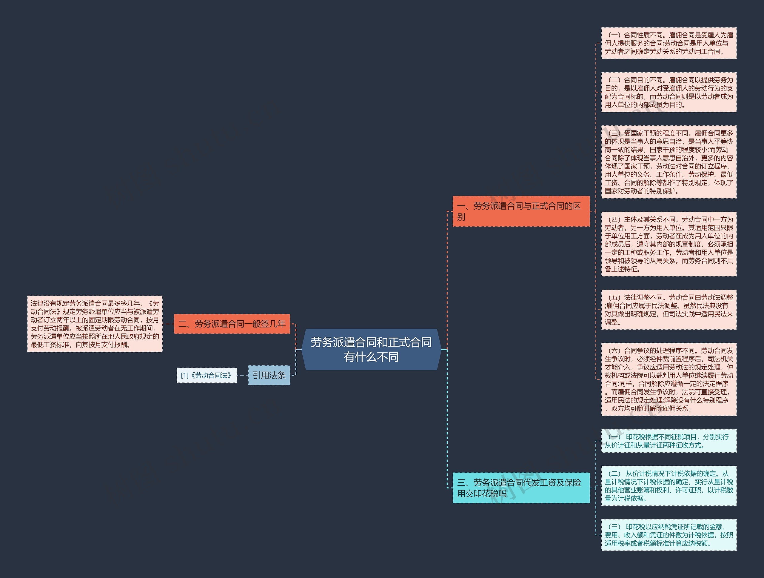 劳务派遣合同和正式合同有什么不同思维导图