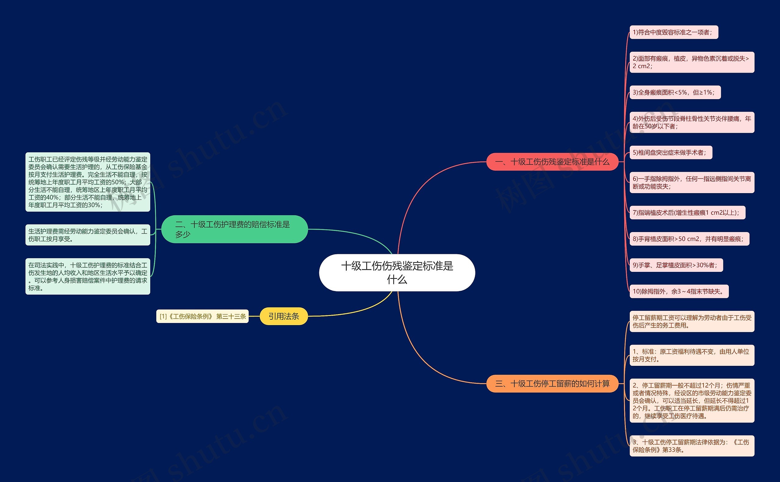 十级工伤伤残鉴定标准是什么思维导图