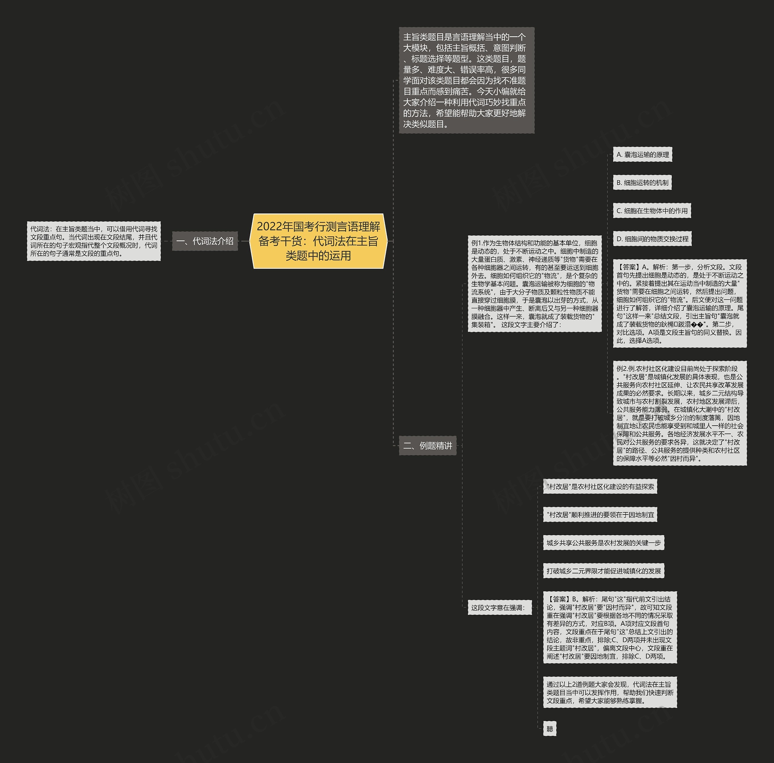 2022年国考行测言语理解备考干货：代词法在主旨类题中的运用思维导图