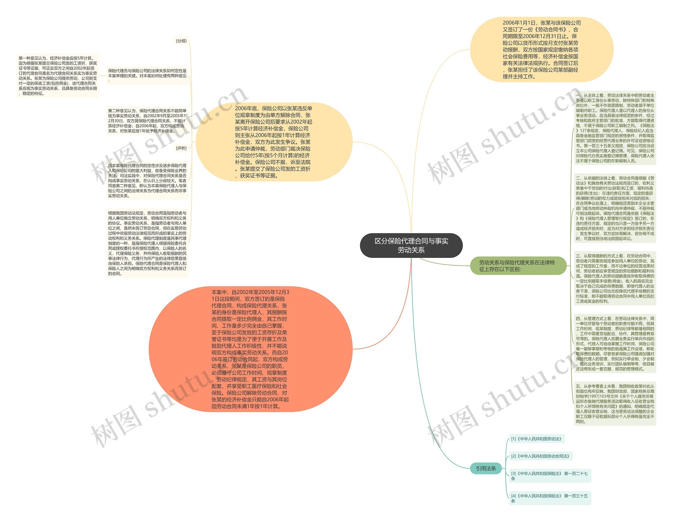 区分保险代理合同与事实劳动关系思维导图