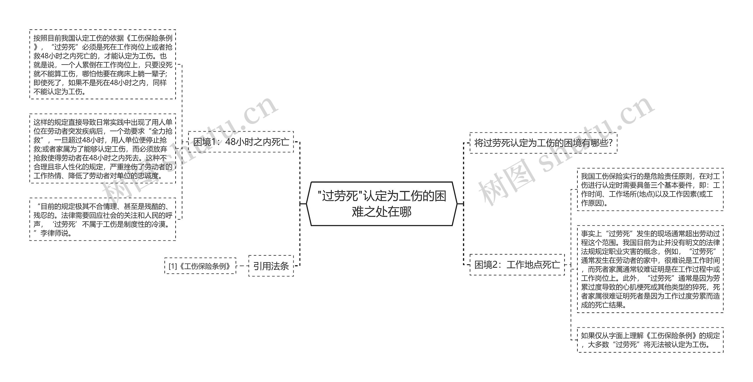 "过劳死"认定为工伤的困难之处在哪思维导图
