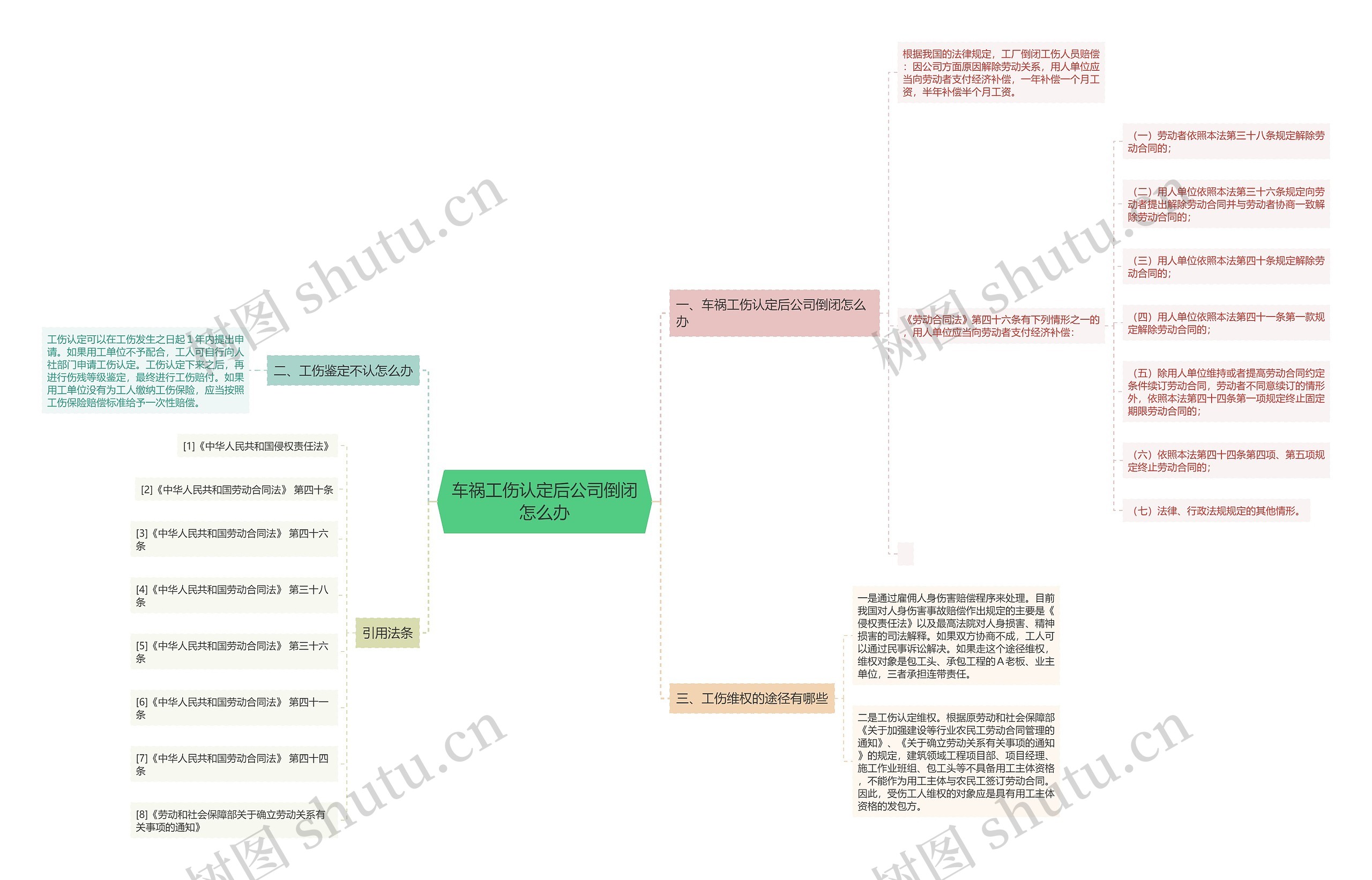 车祸工伤认定后公司倒闭怎么办思维导图