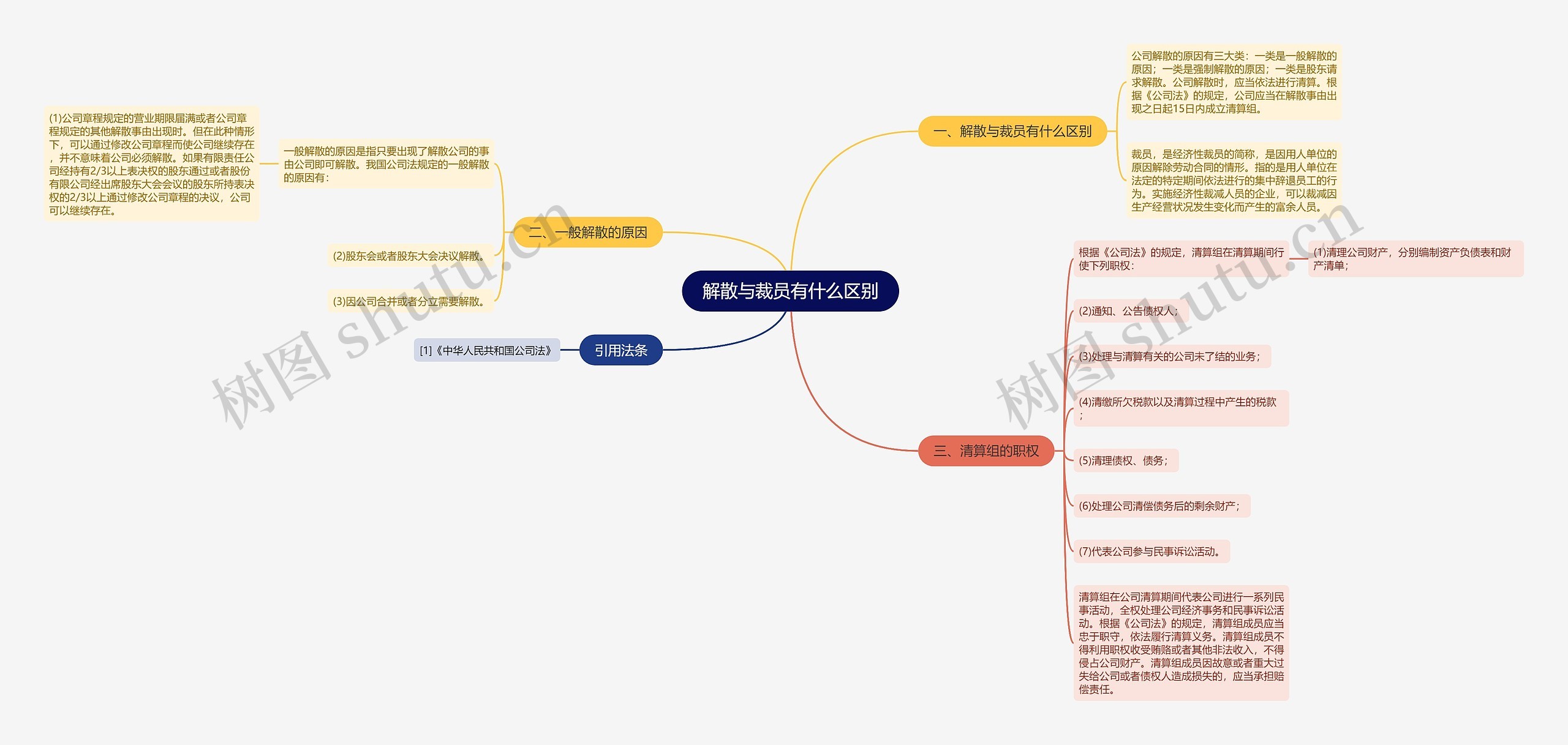 解散与裁员有什么区别思维导图