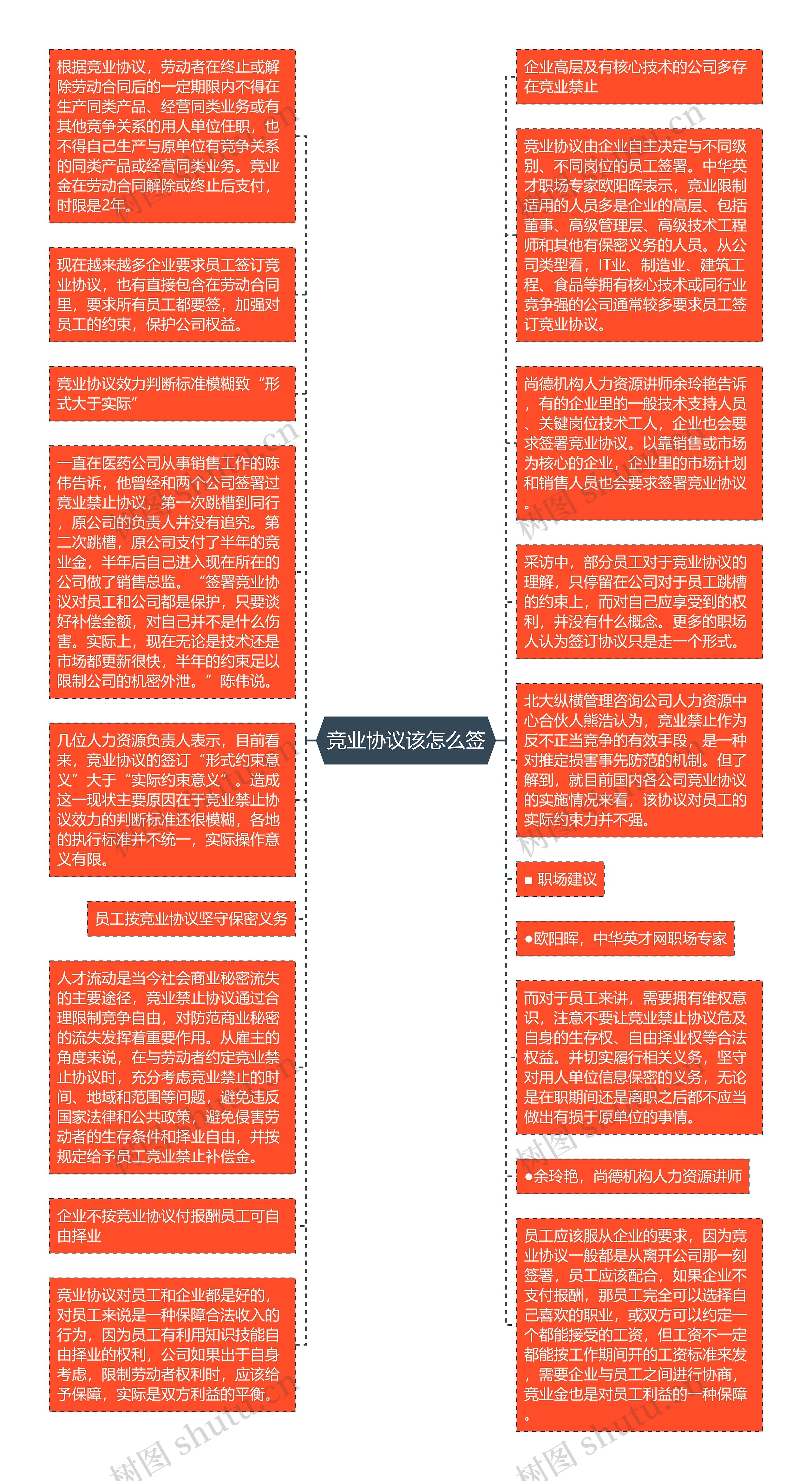 竞业协议该怎么签思维导图