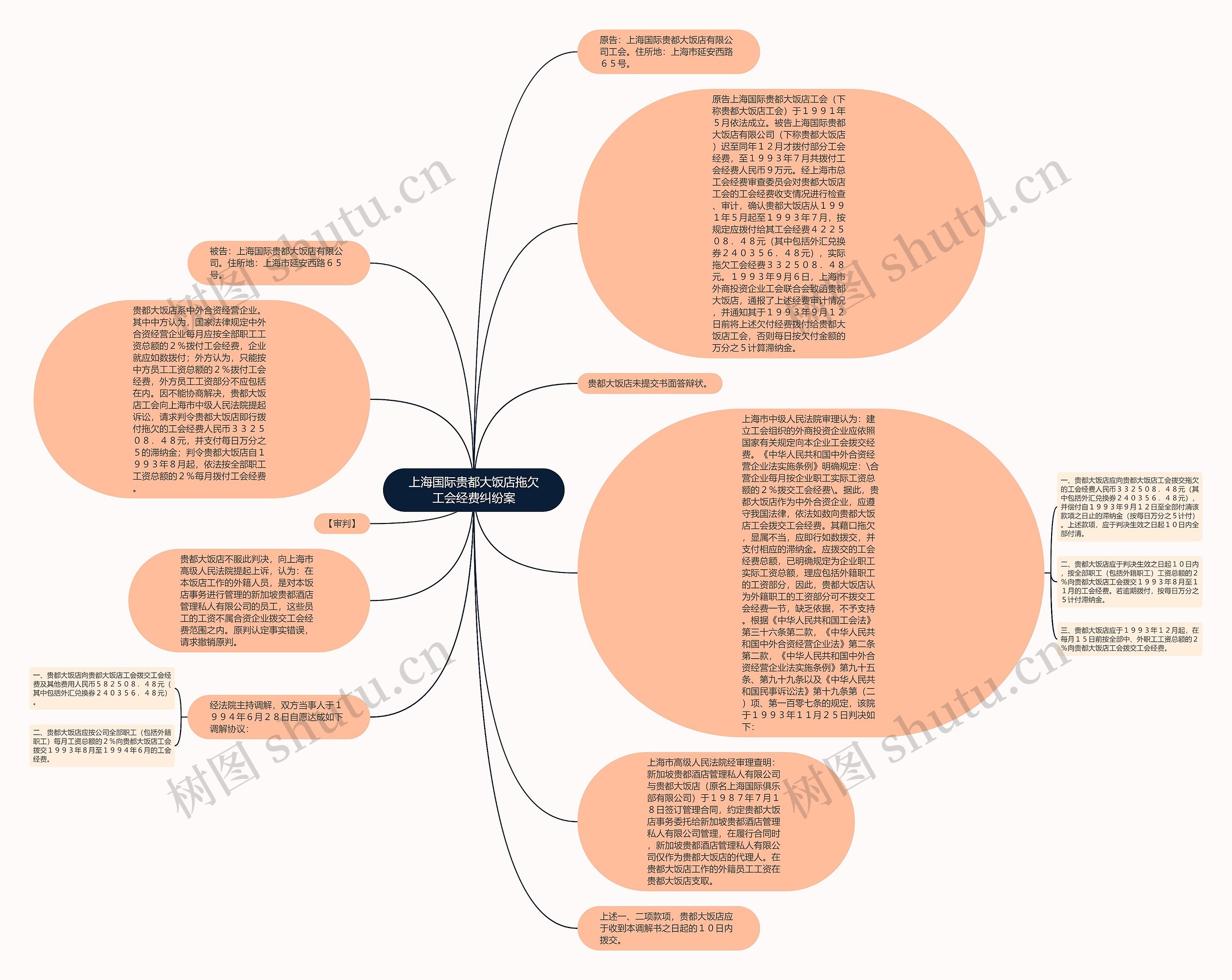 上海国际贵都大饭店拖欠工会经费纠纷案思维导图