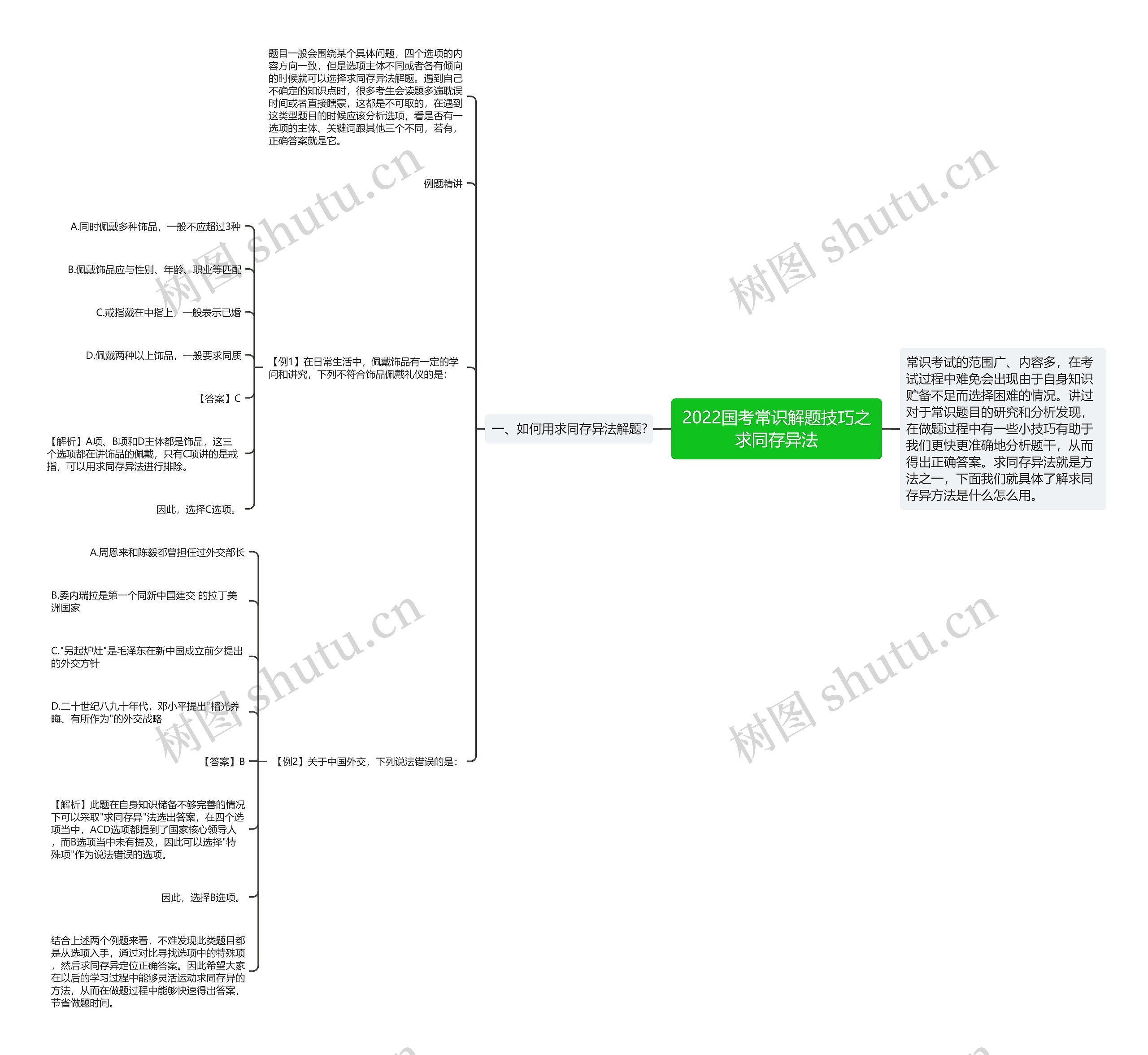 2022国考常识解题技巧之求同存异法思维导图