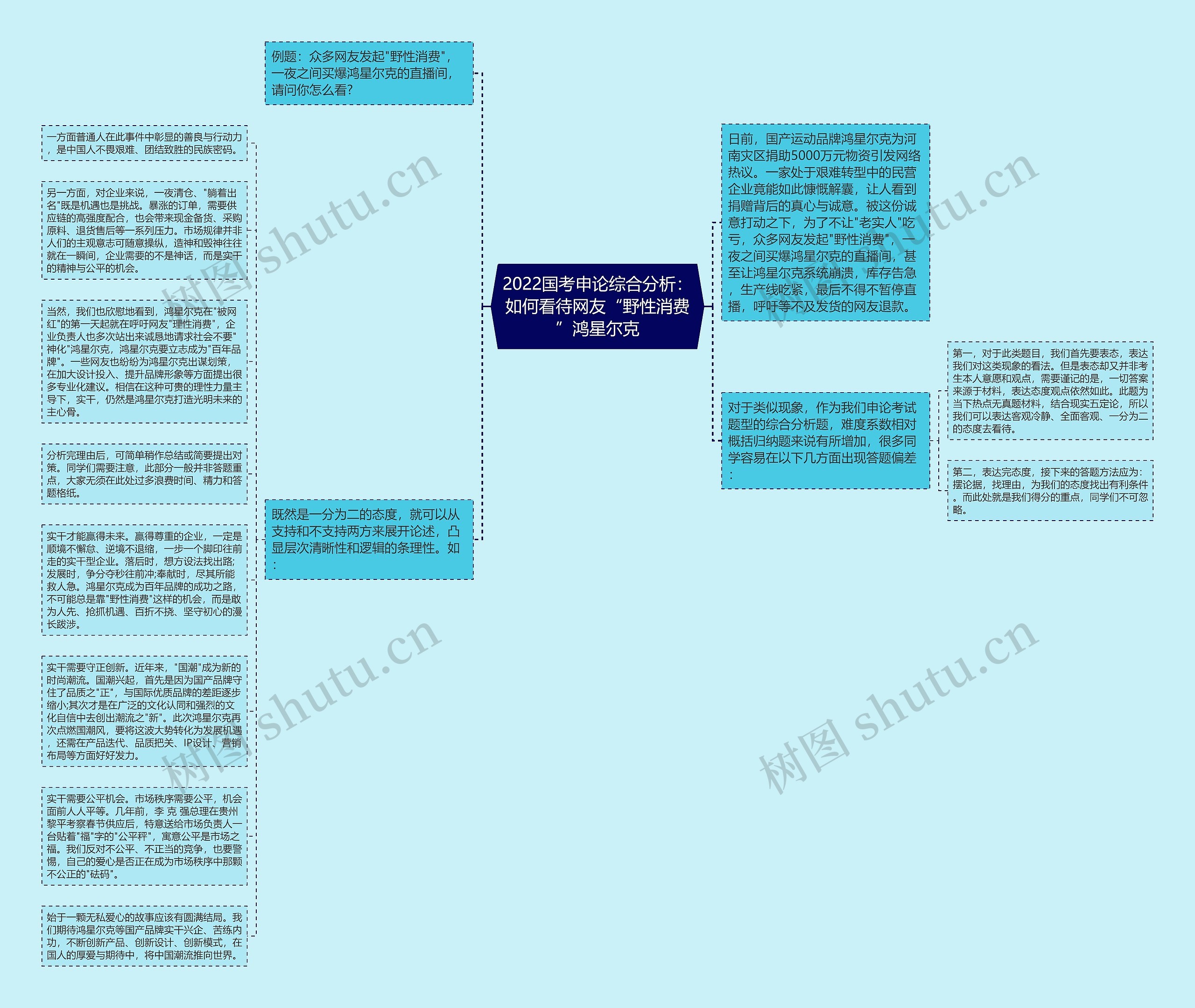 2022国考申论综合分析:如何看待网友“野性消费”鸿星尔克思维导图高清图 2022国考申论综合分析:如何看待网友“野性消费”鸿星尔克思维导图