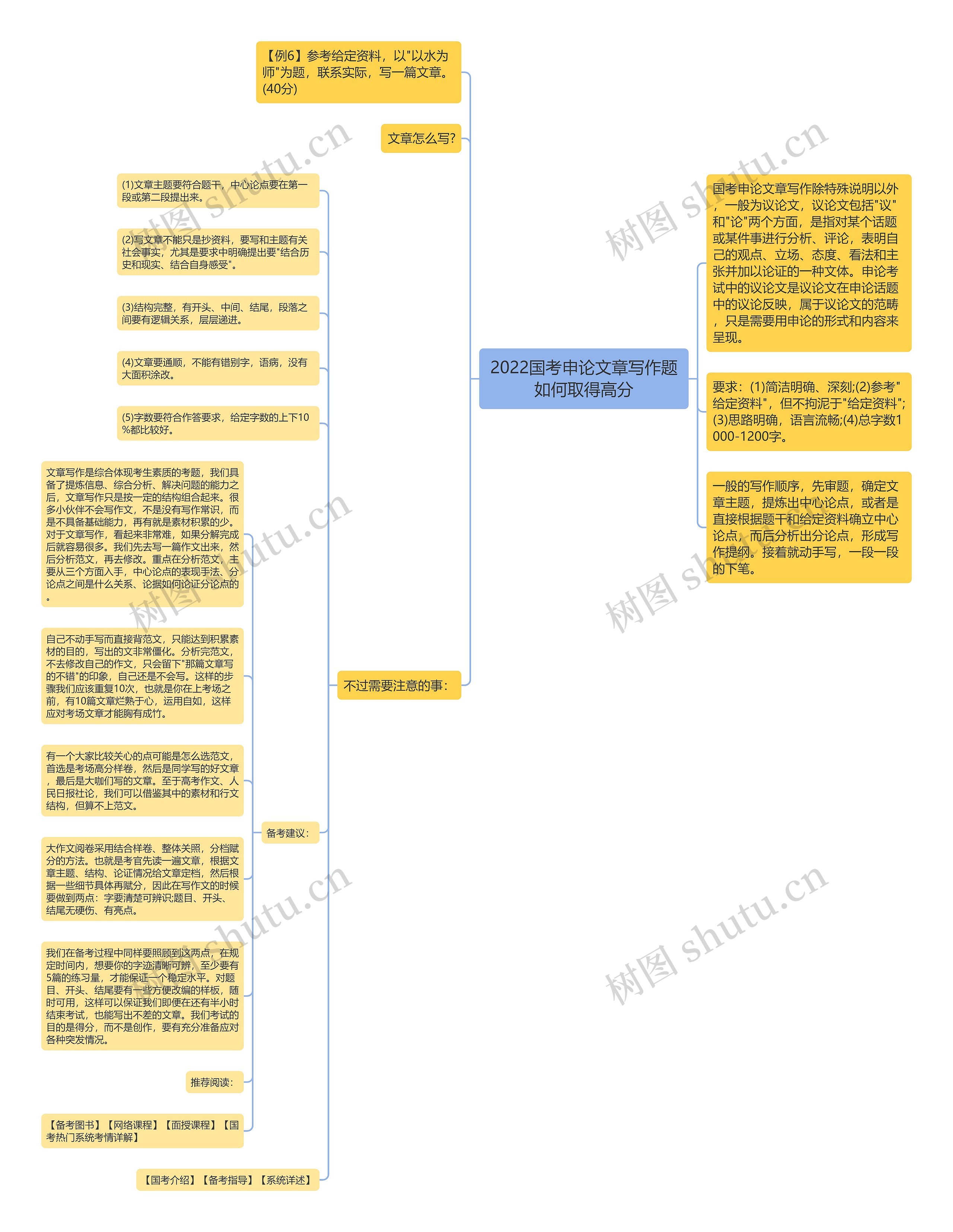 2022国考申论文章写作题如何取得高分思维导图