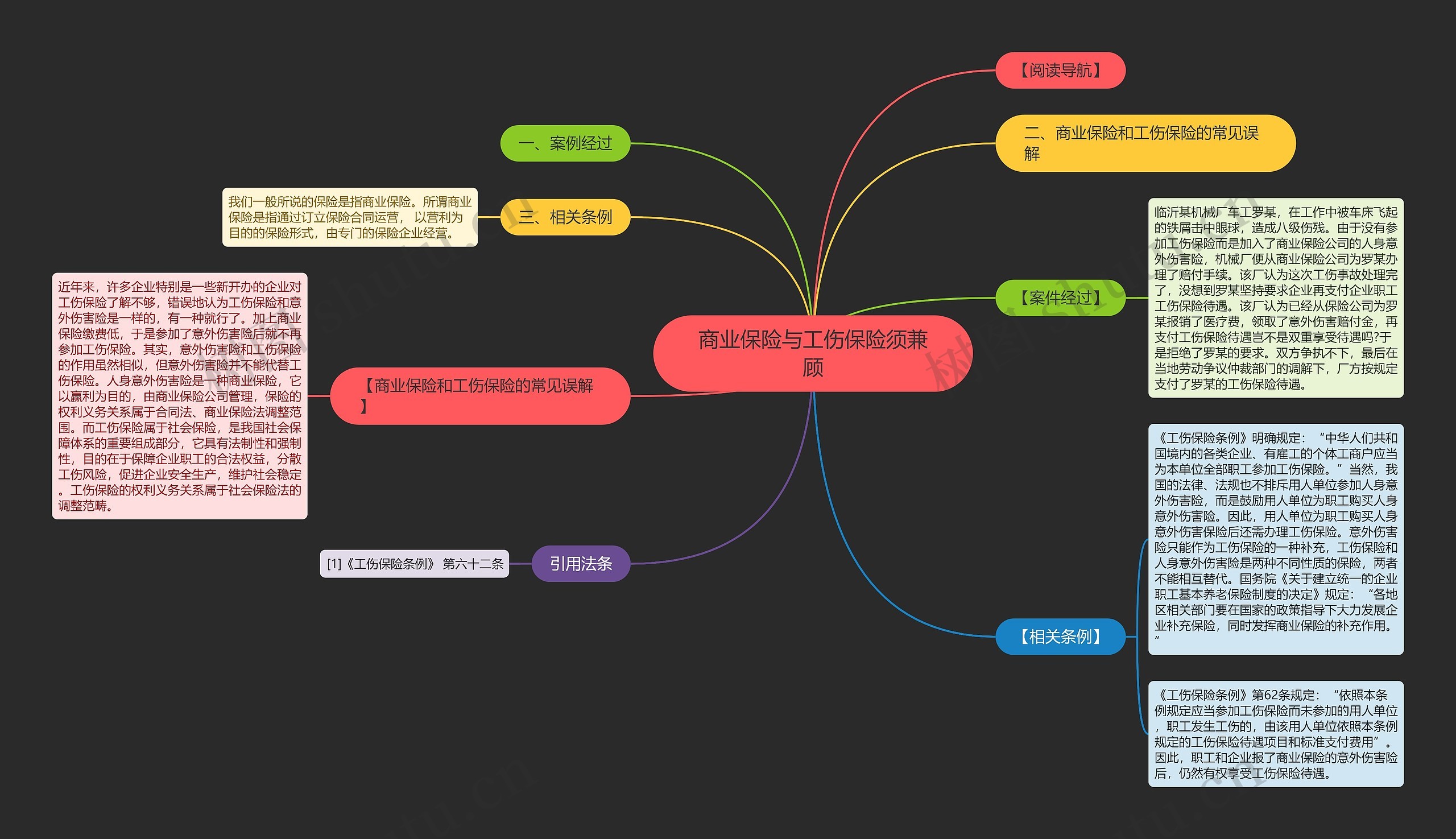 商业保险与工伤保险须兼顾思维导图