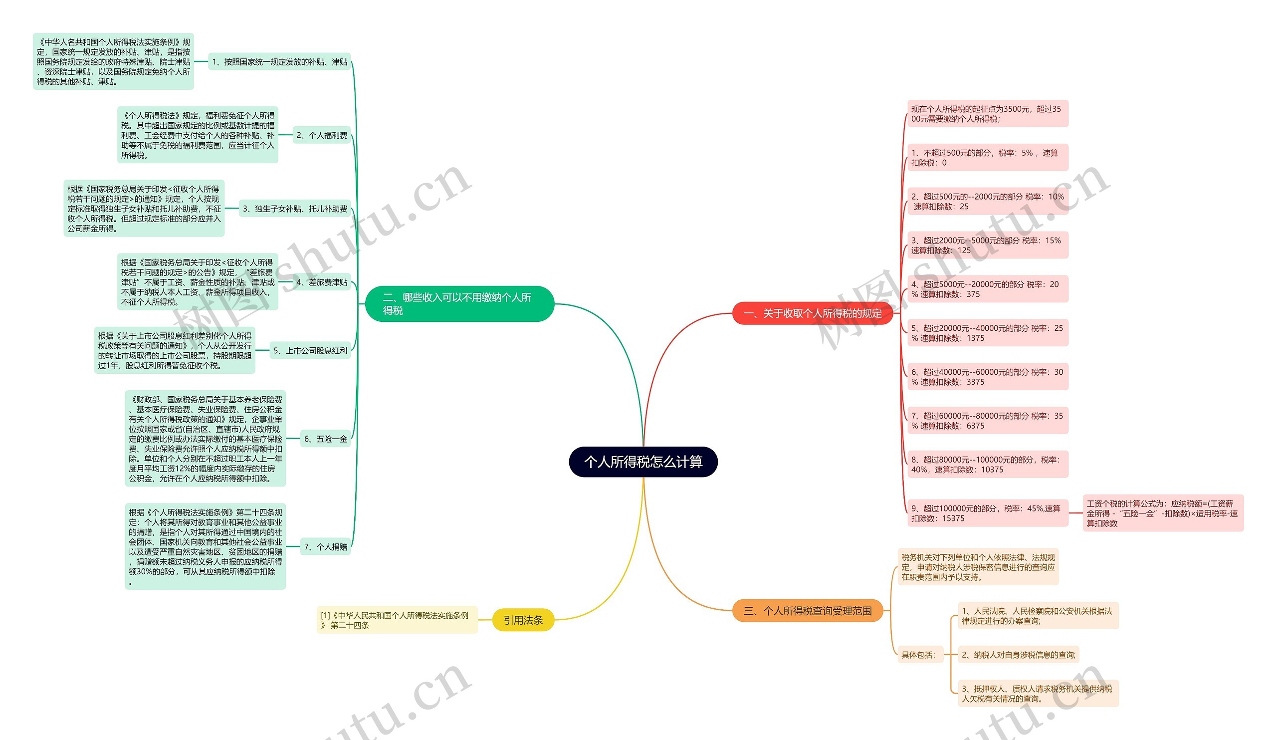 个人所得税怎么计算思维导图
