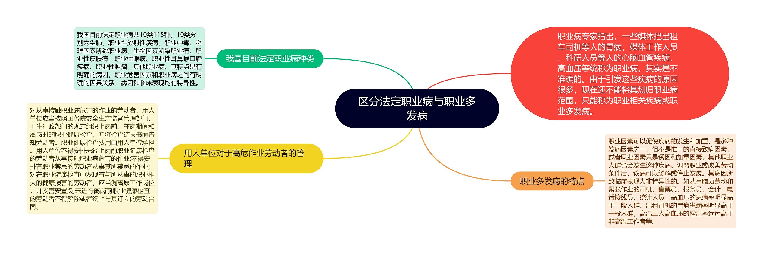 区分法定职业病与职业多发病