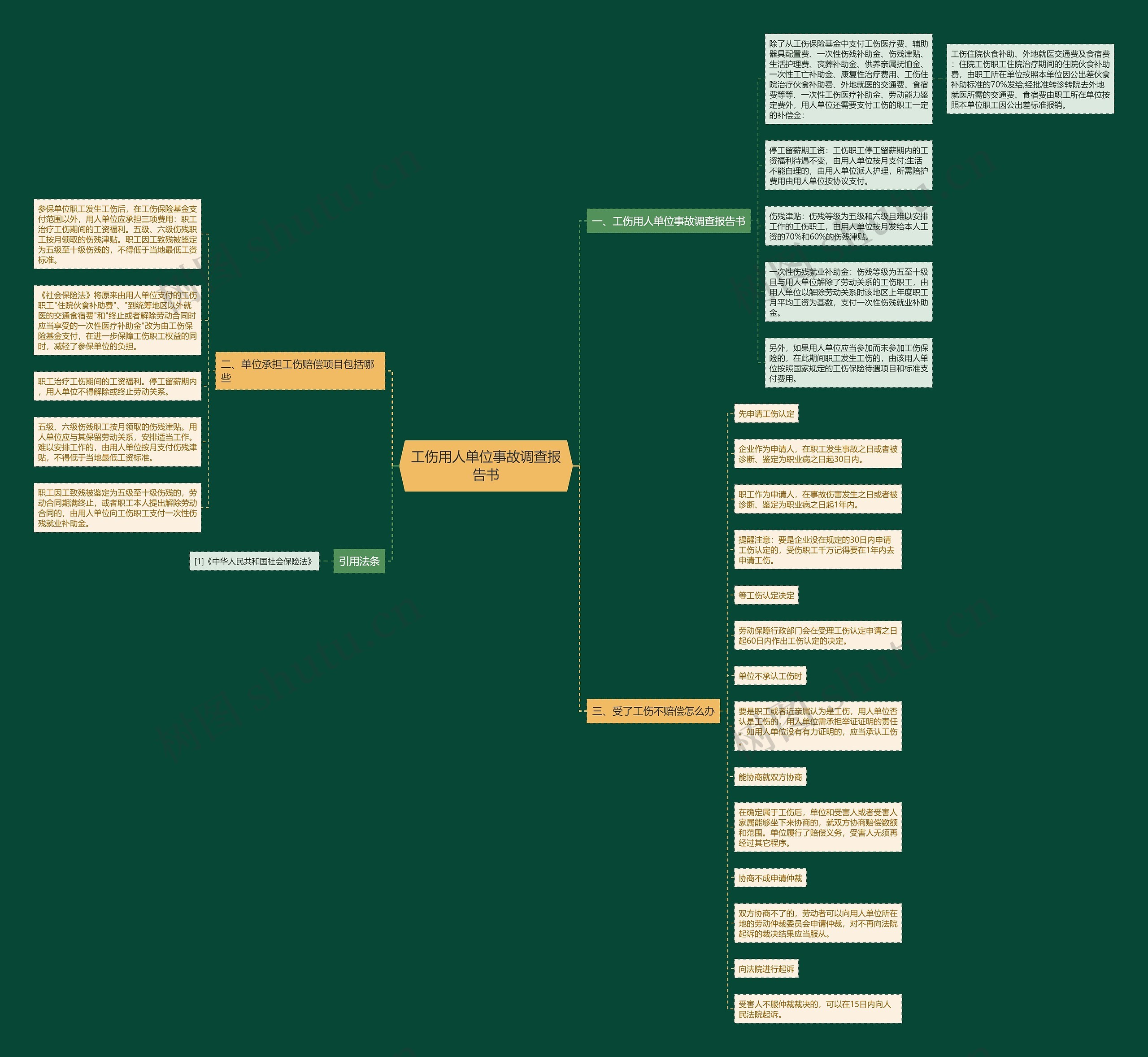 工伤用人单位事故调查报告书思维导图