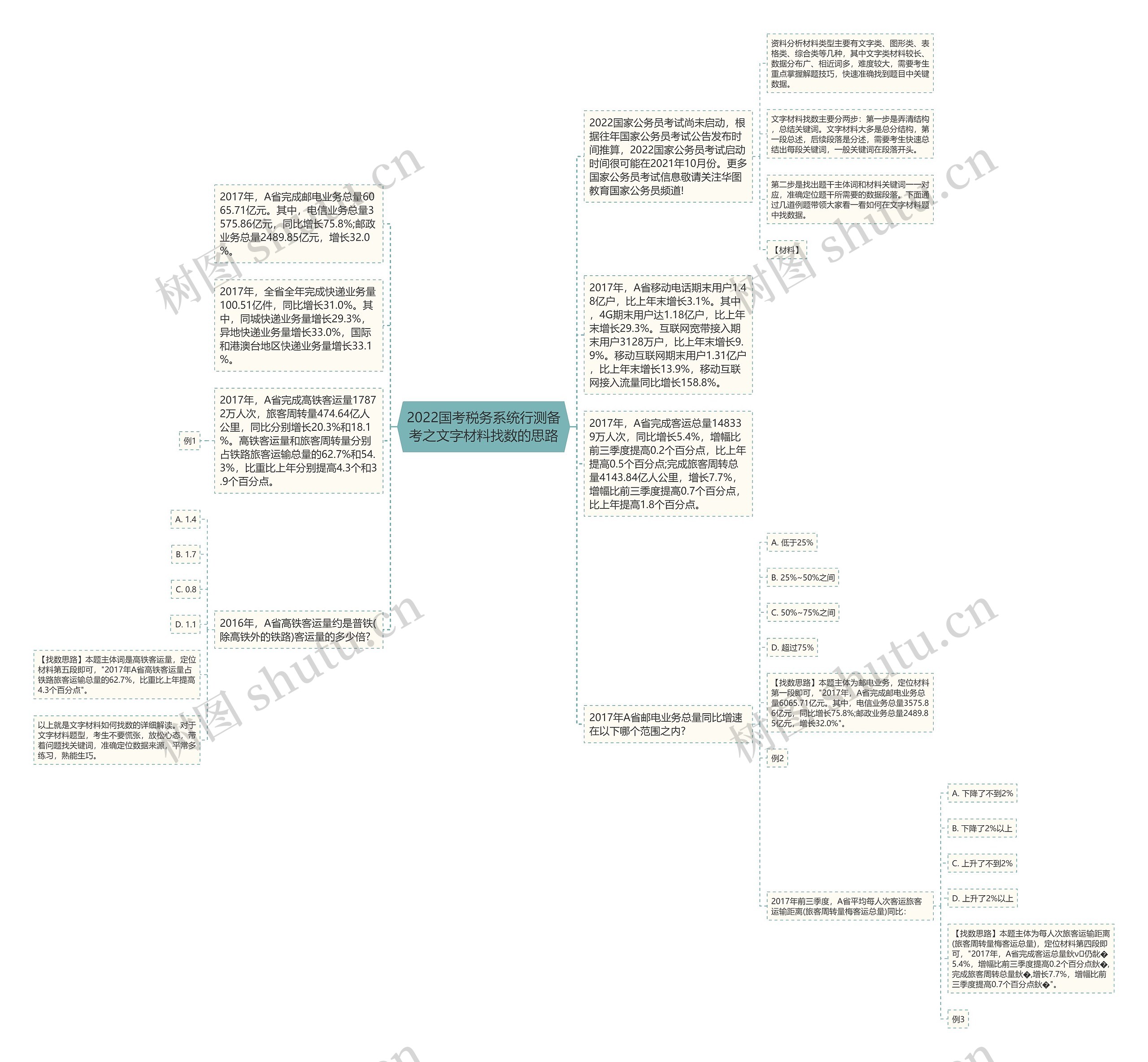 2022国考税务系统行测备考之文字材料找数的思路思维导图