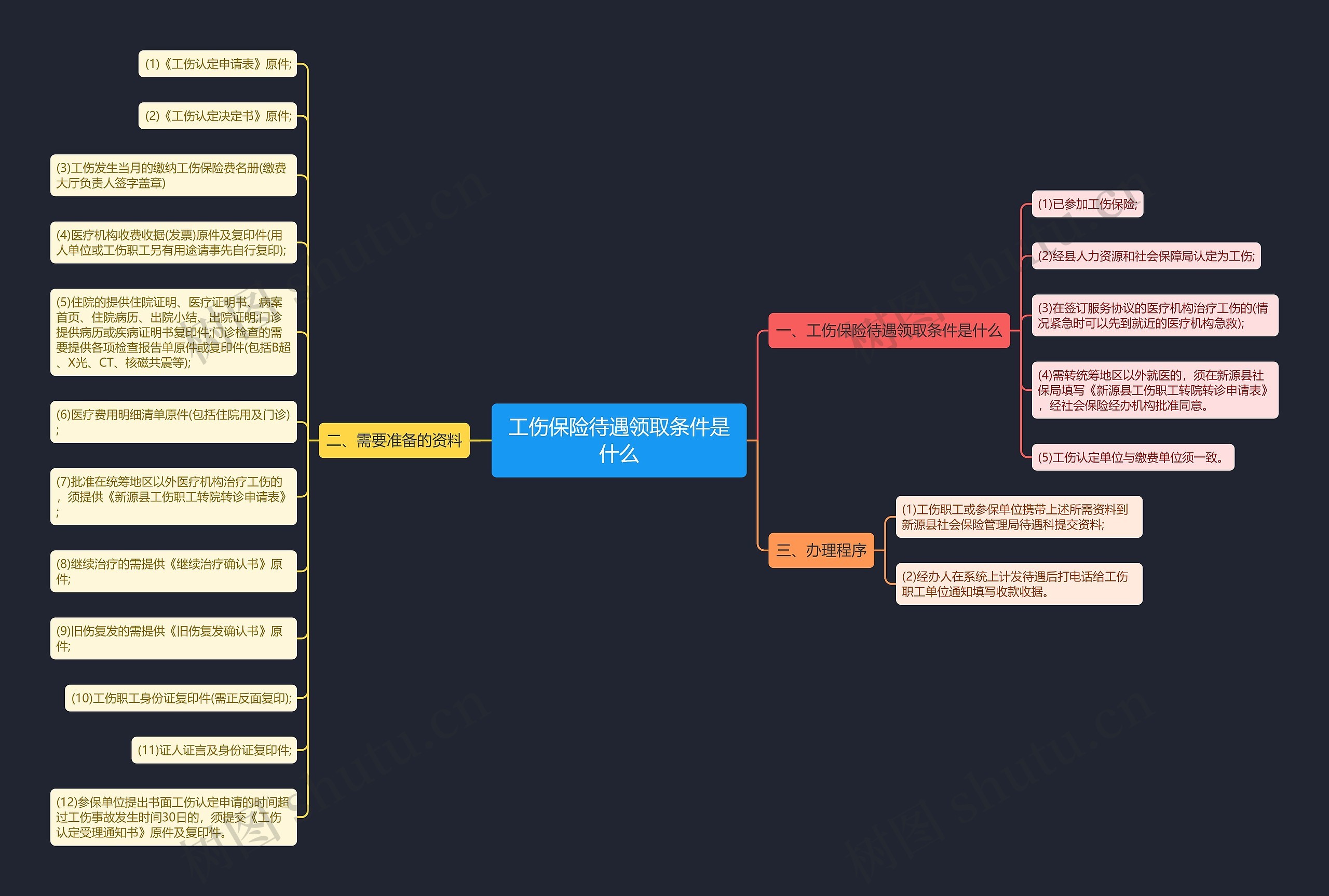 工伤保险待遇领取条件是什么思维导图