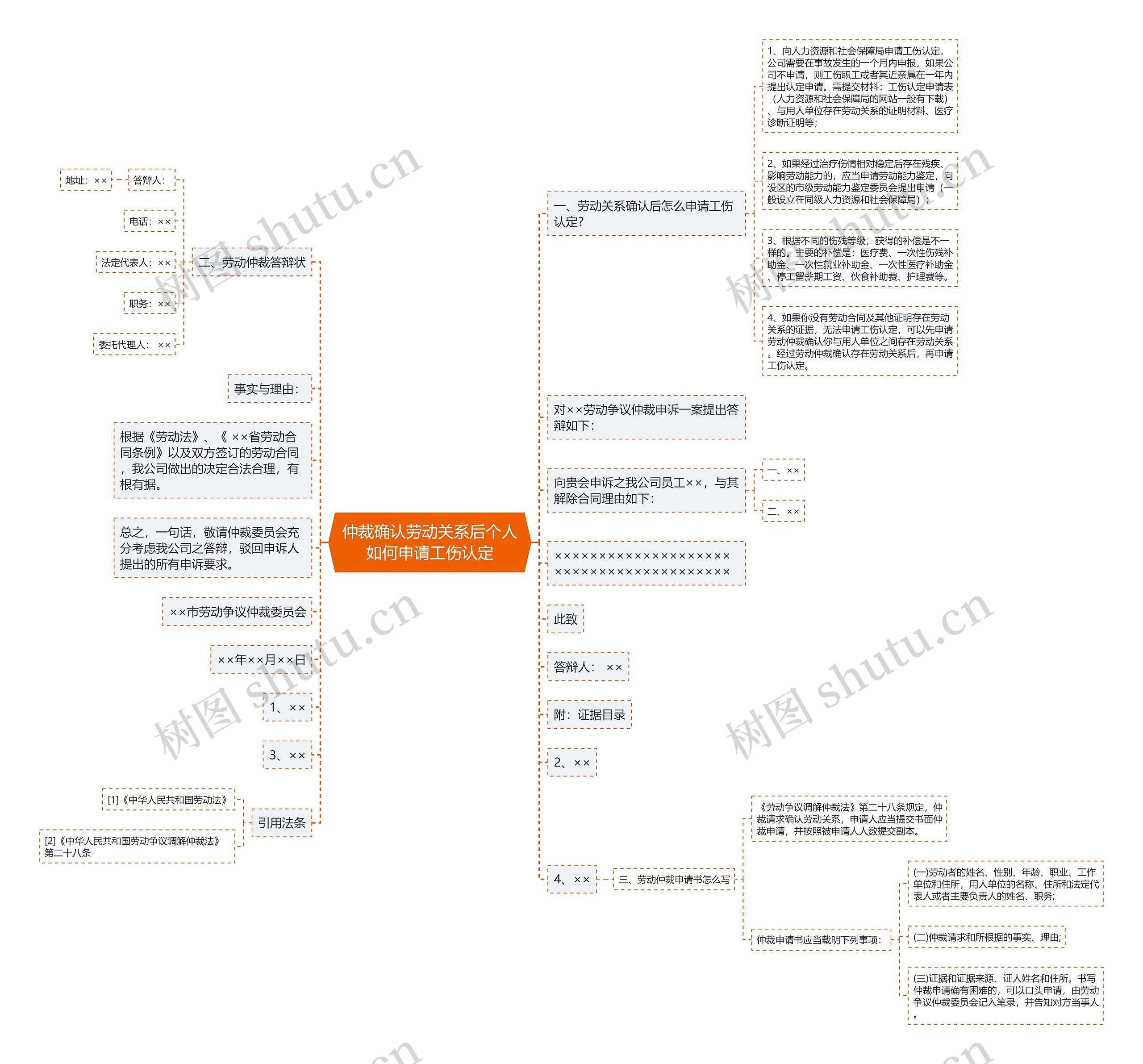 仲裁确认劳动关系后个人如何申请工伤认定思维导图