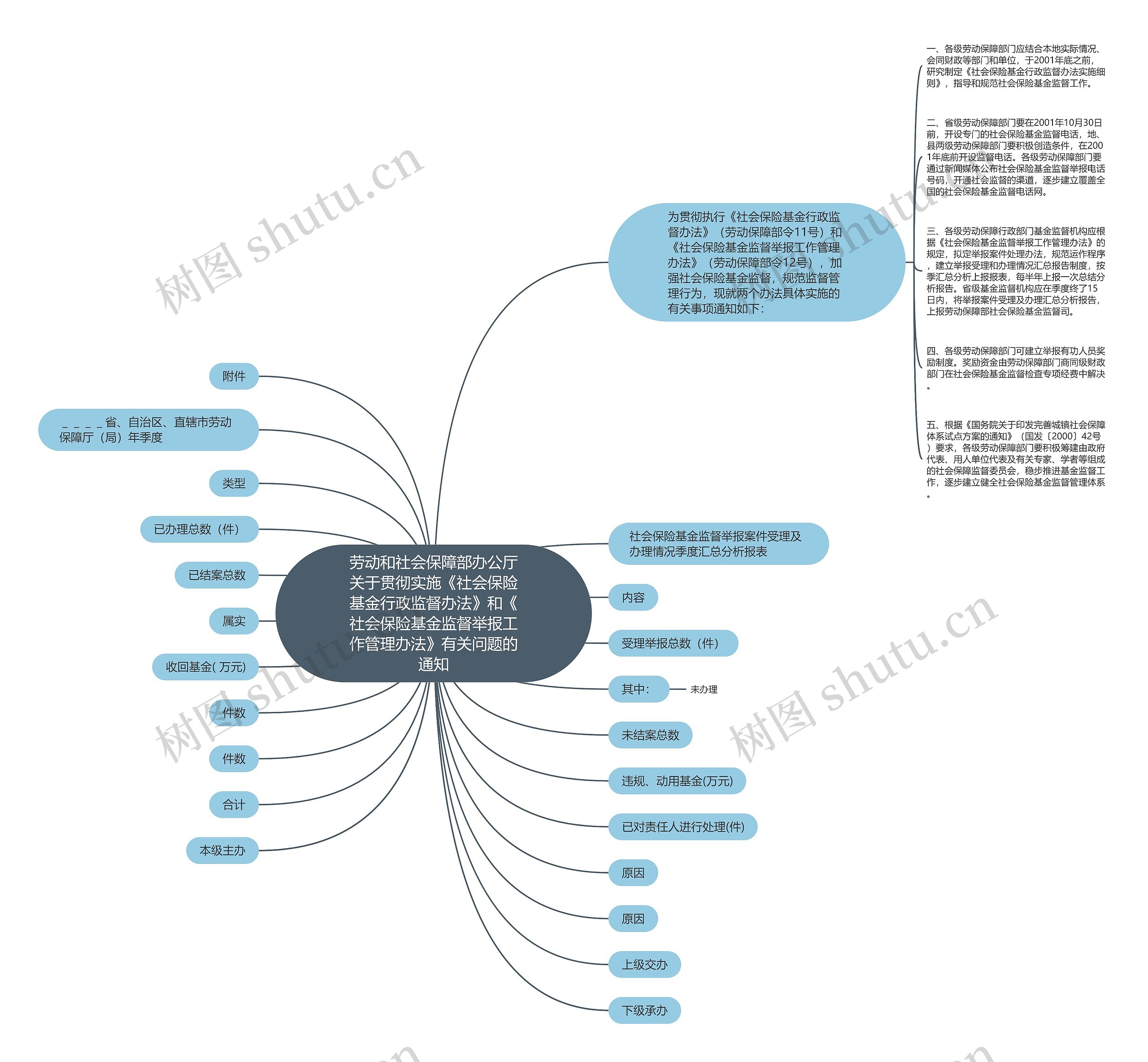 劳动和社会保障部办公厅关于贯彻实施《社会保险基金行政监督办法》和《社会保险基金监督举报工作管理办法》有关问题的通知思维导图