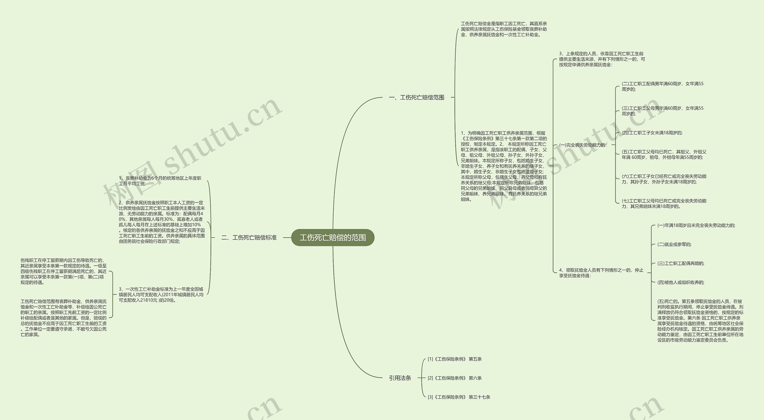 工伤死亡赔偿的范围思维导图
