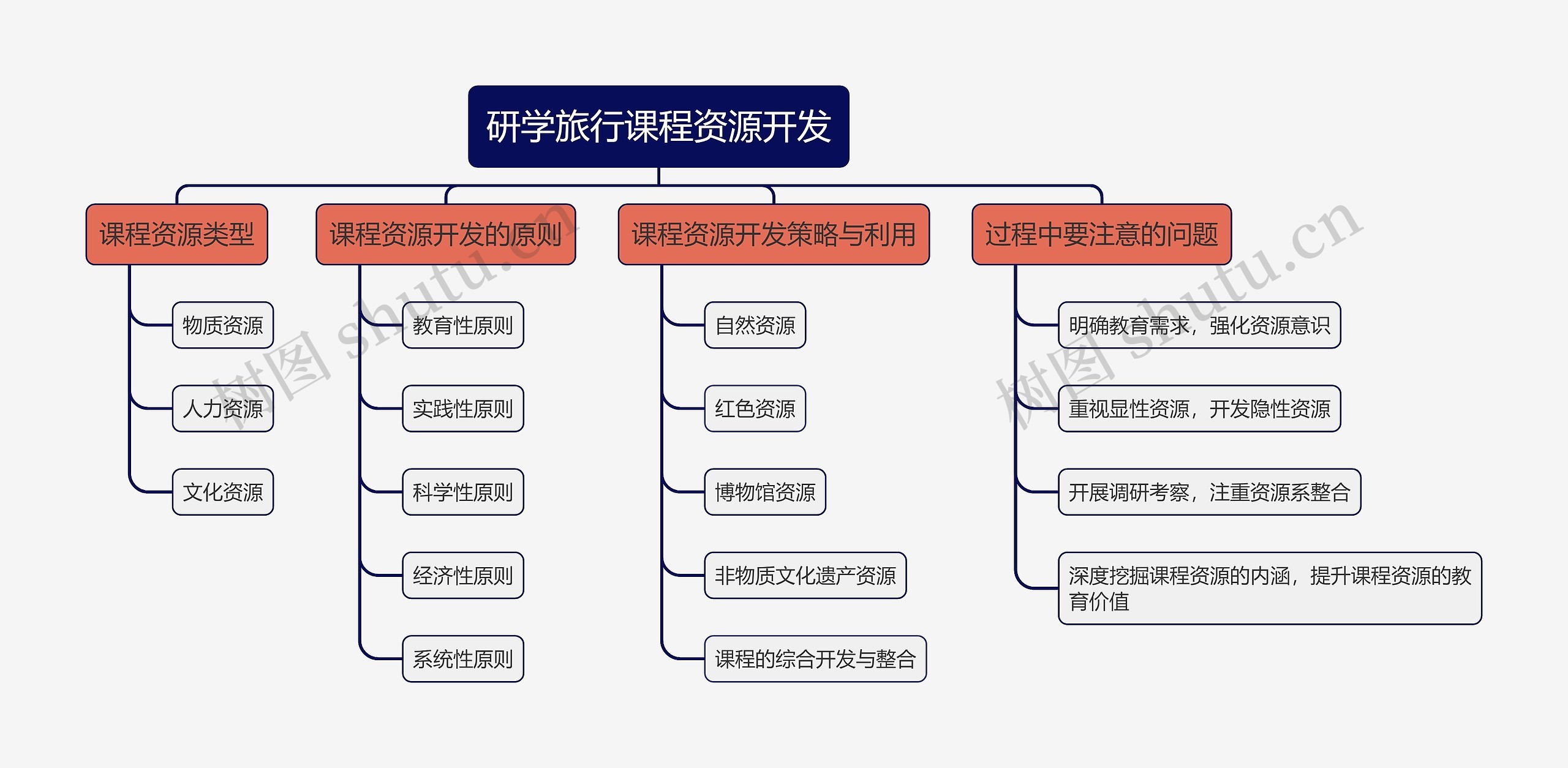 研学旅行课程资源开发思维导图高清图 研学旅行课程资源开发思维导图