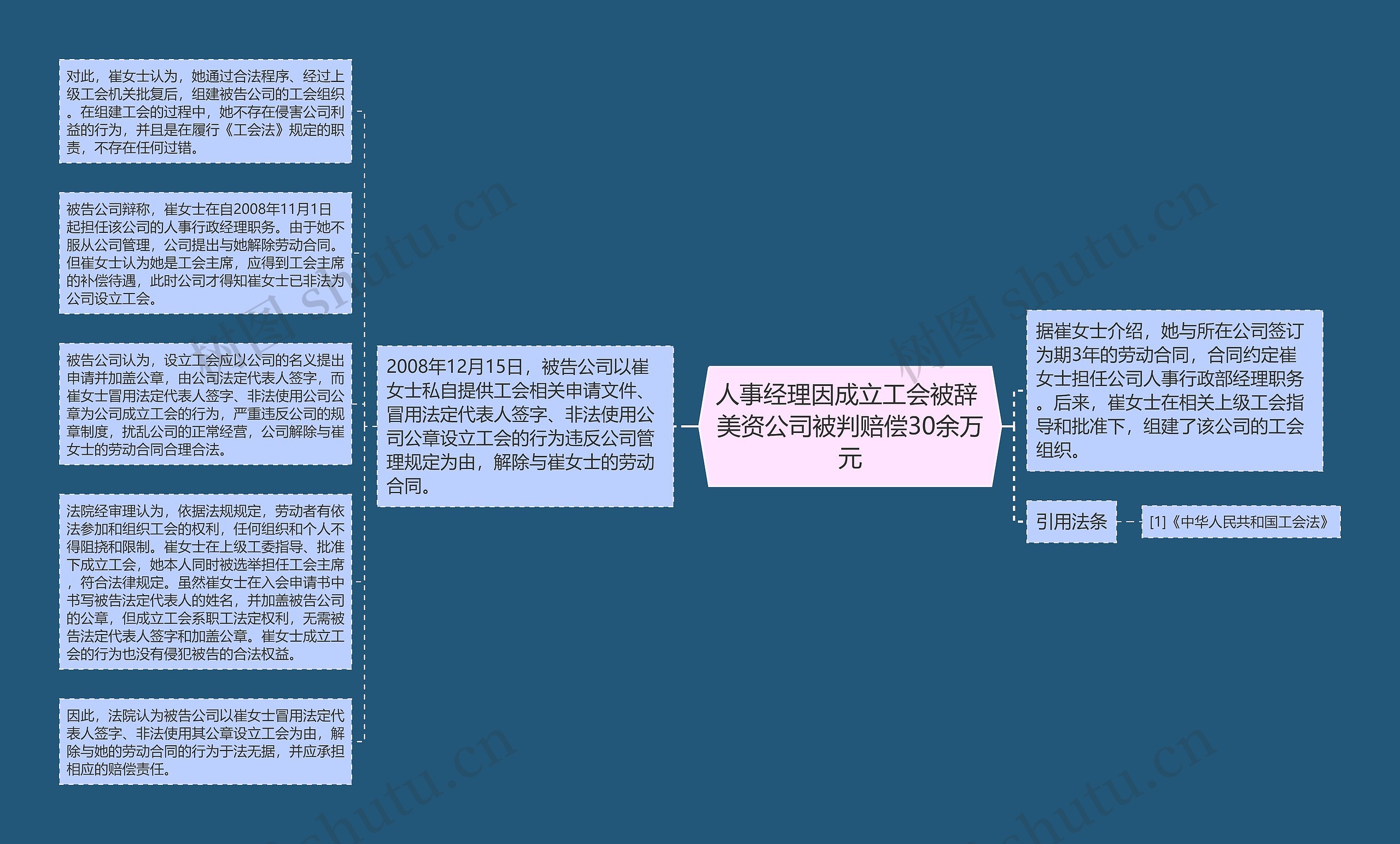 人事经理因成立工会被辞 美资公司被判赔偿30余万元思维导图