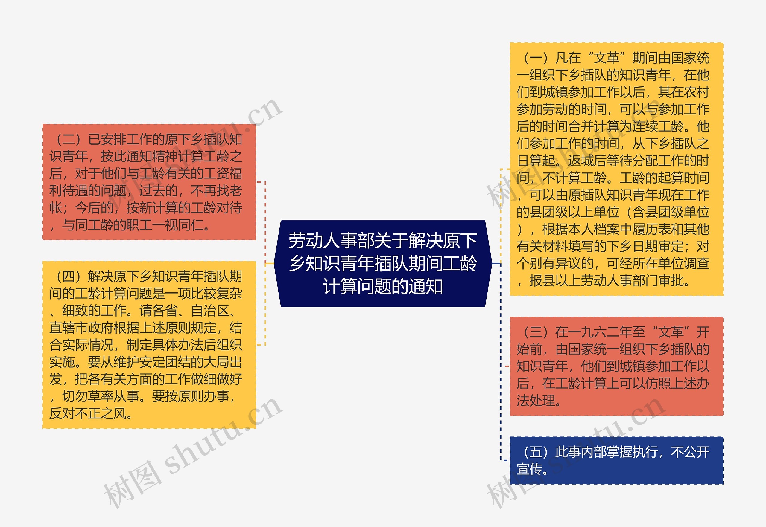 劳动人事部关于解决原下乡知识青年插队期间工龄计算问题的通知