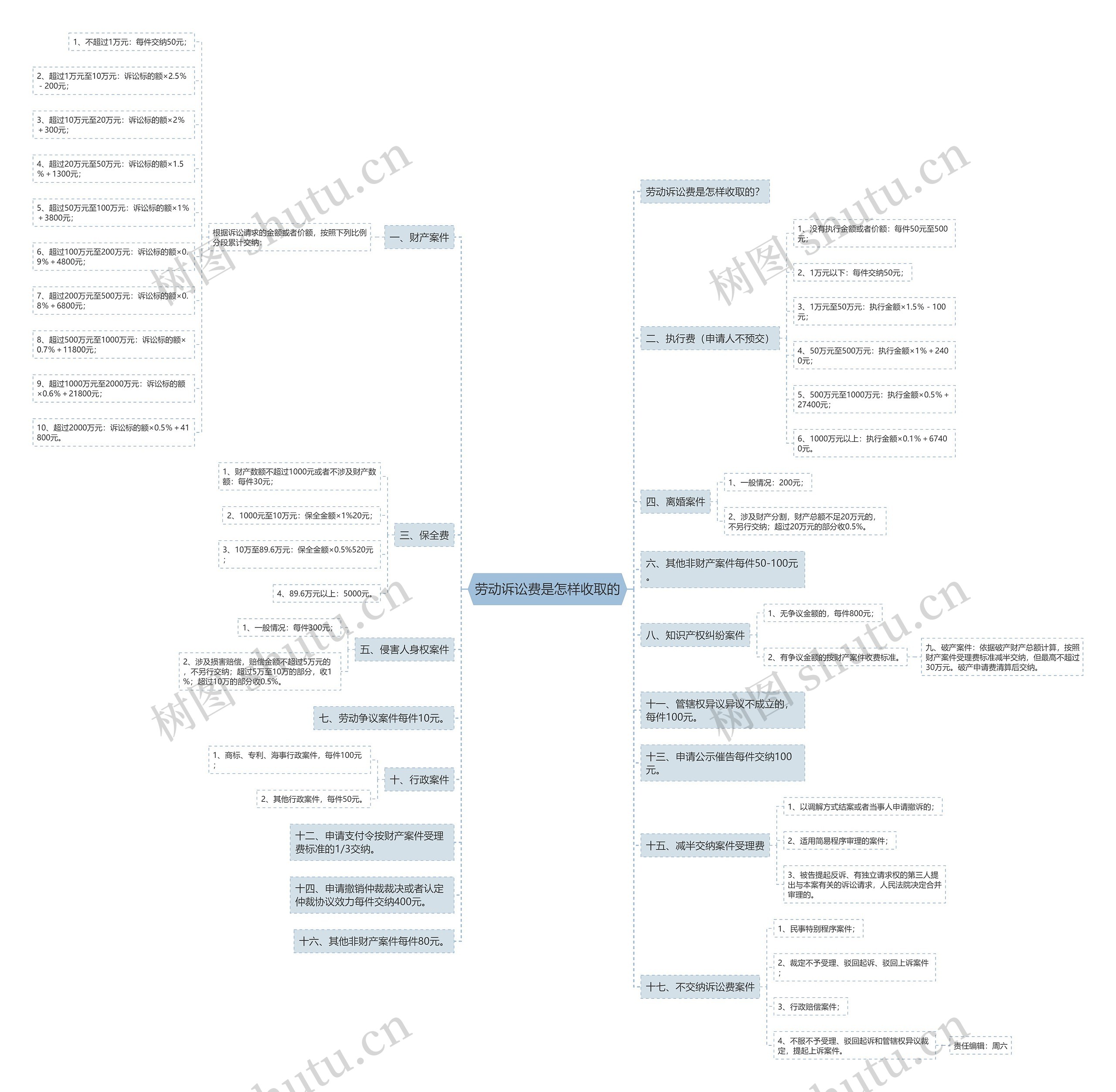 劳动诉讼费是怎样收取的思维导图