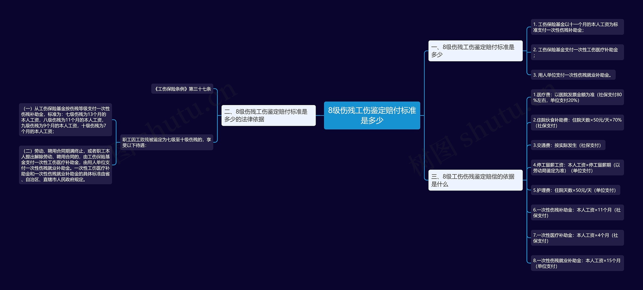 8级伤残工伤鉴定赔付标准是多少思维导图