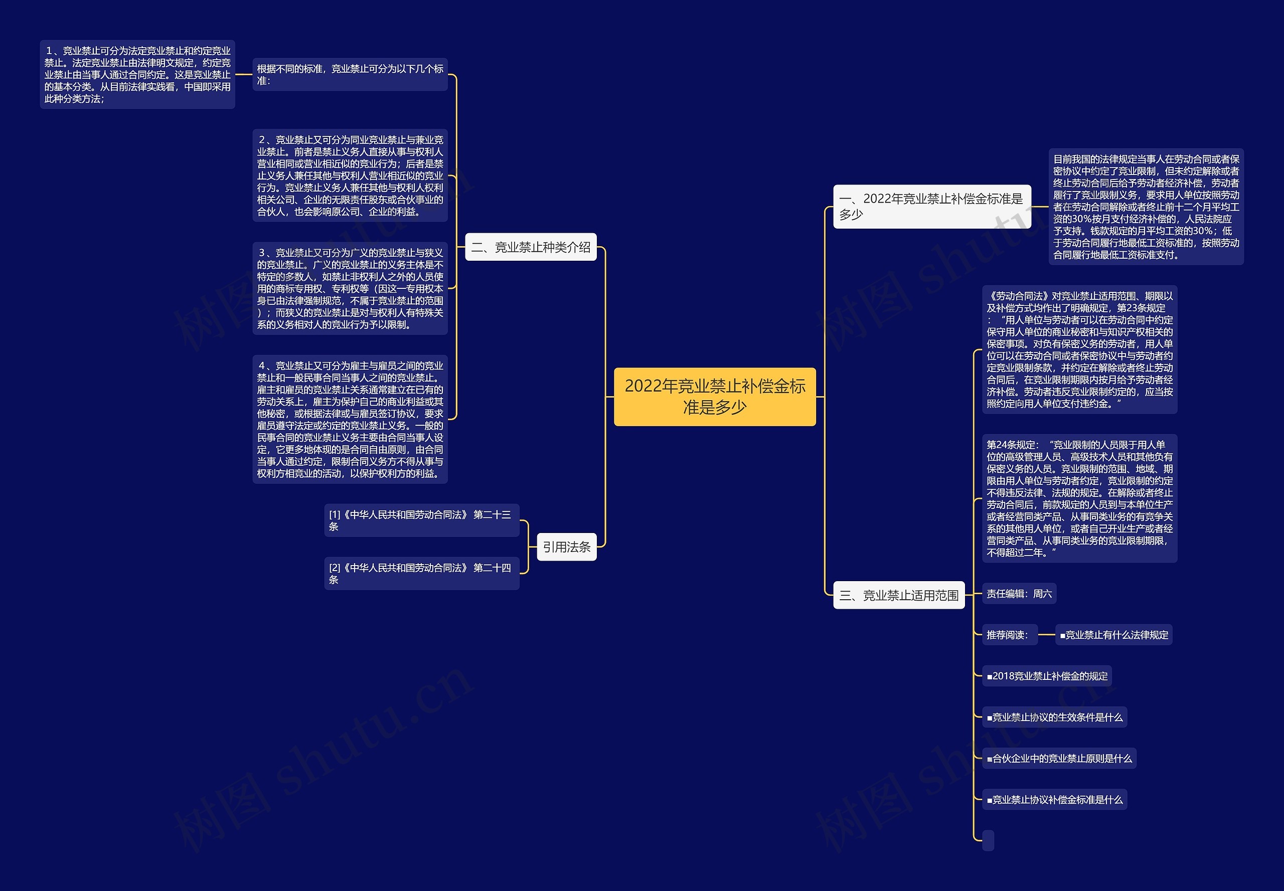 2022年竞业禁止补偿金标准是多少思维导图